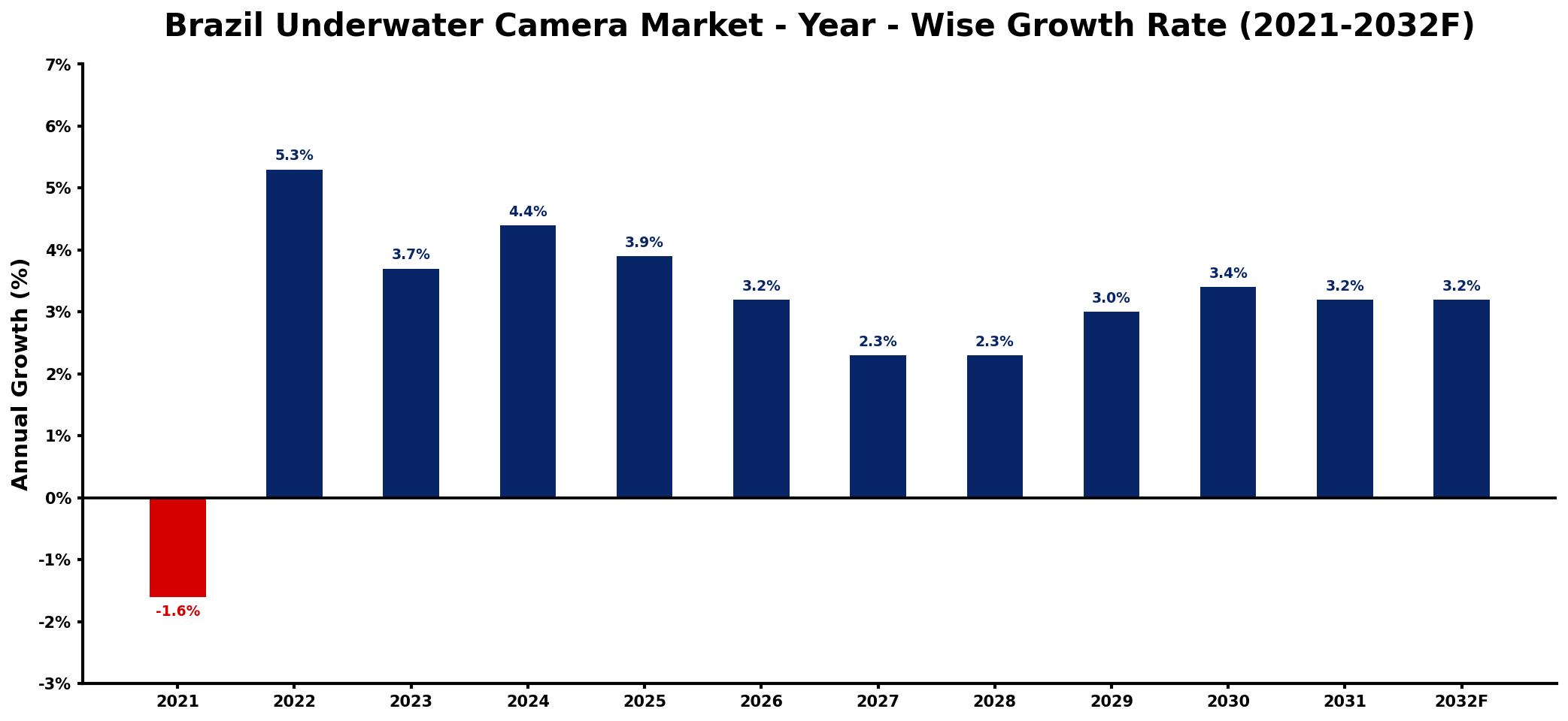Brazil Underwater Camera Market Year-wise Growth Rate and Key Drivers