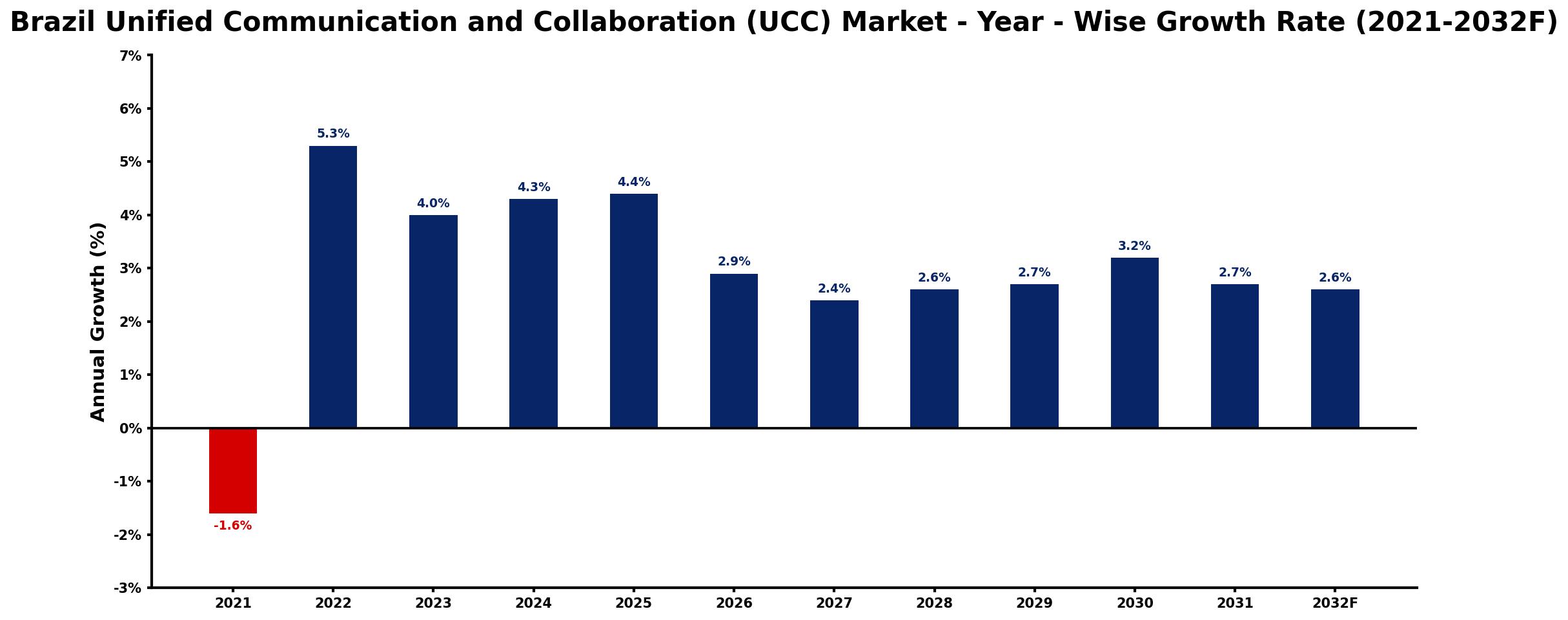 Brazil Unified Communication and Collaboration (UCC) Market Year-wise Growth Rate and Key Drivers