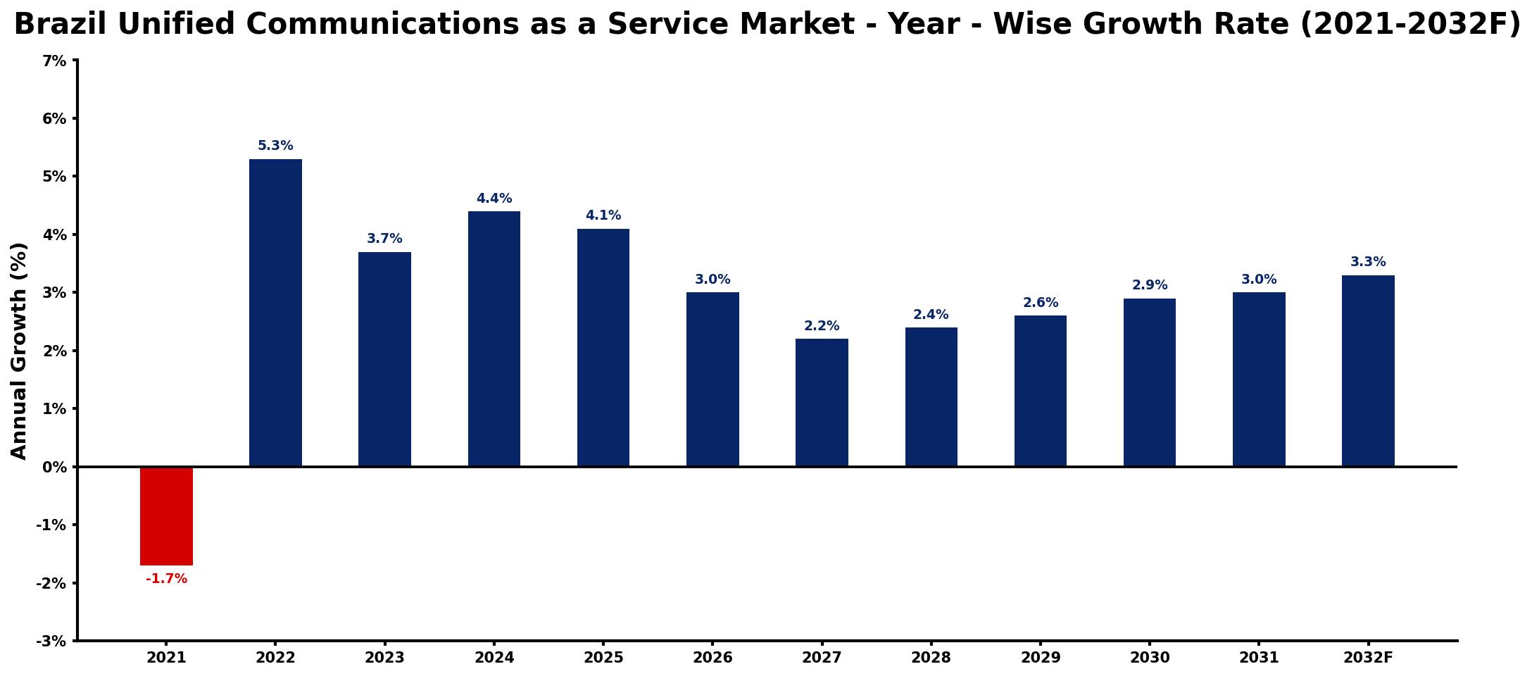 Brazil Unified Communications as a Service Market Year-wise Growth Rate and Key Drivers