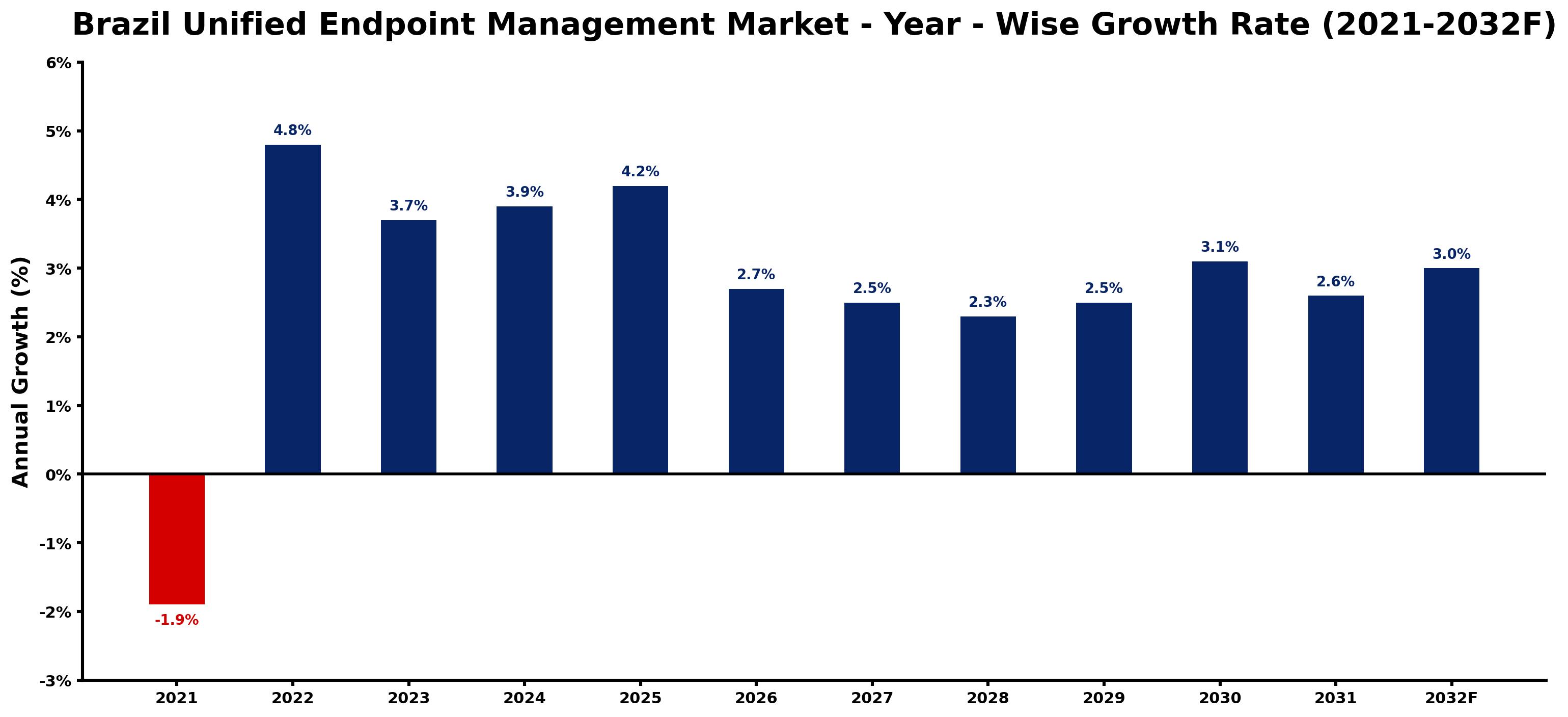Brazil Unified Endpoint Management Market Year-wise Growth Rate and Key Drivers
