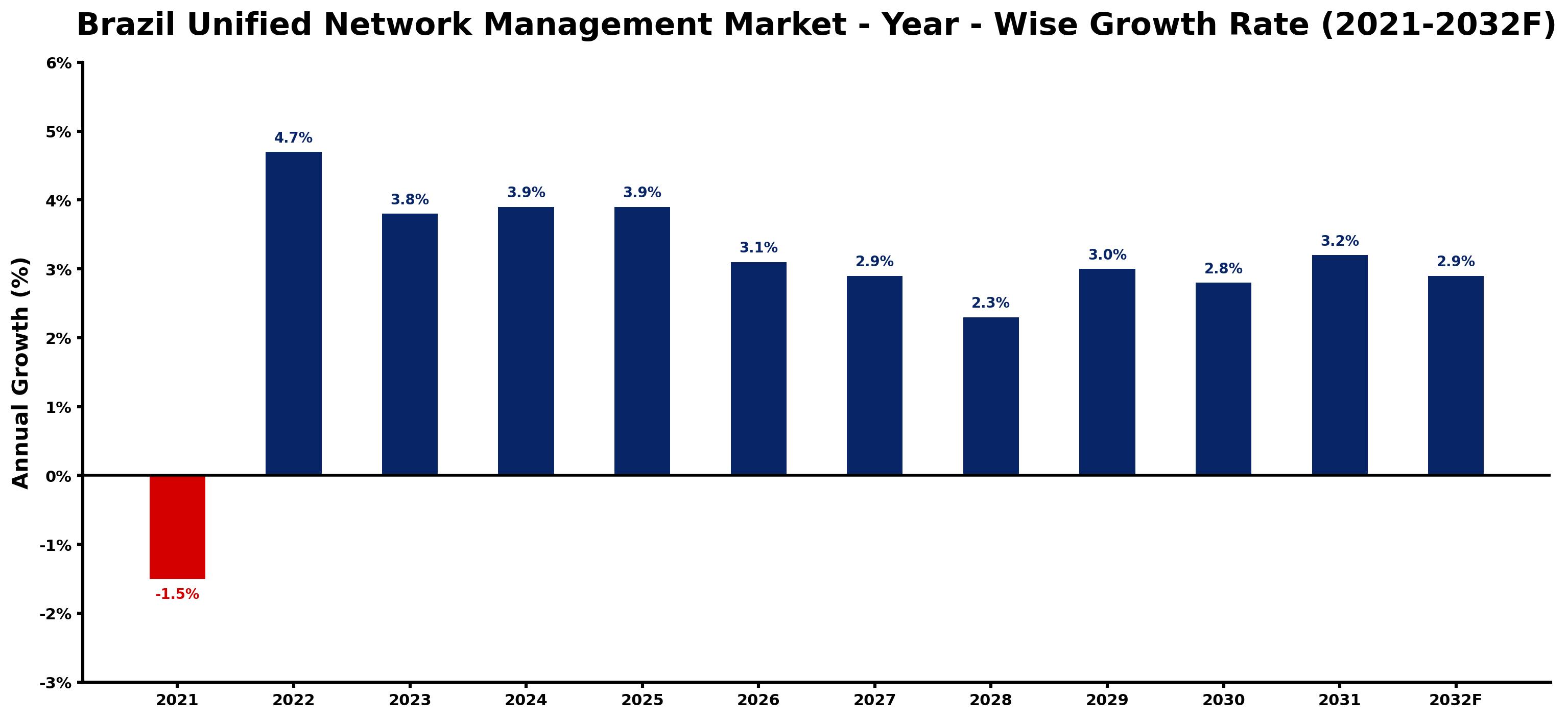 Brazil Unified Network Management Market Year-wise Growth Rate and Key Drivers
