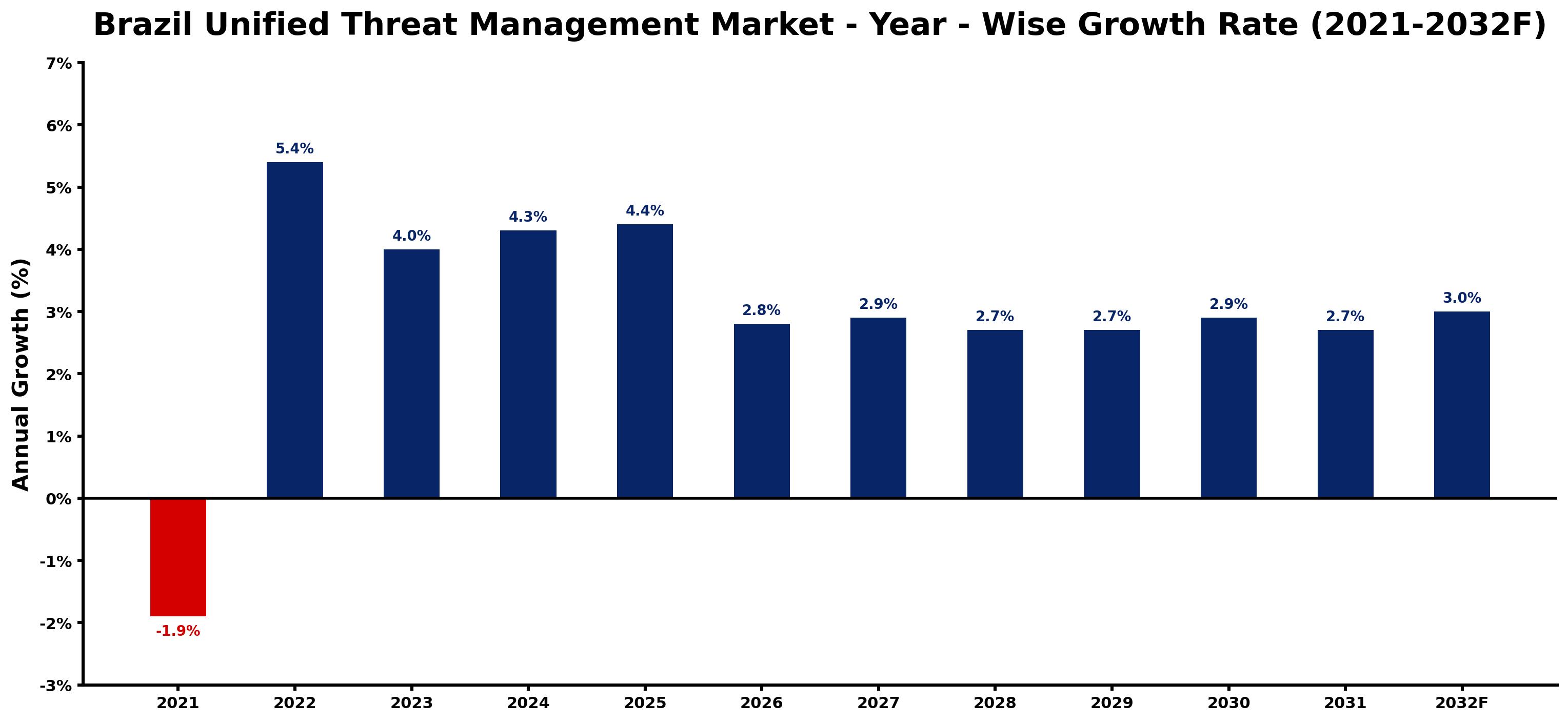 Brazil Unified Threat Management Market Year-wise Growth Rate and Key Drivers