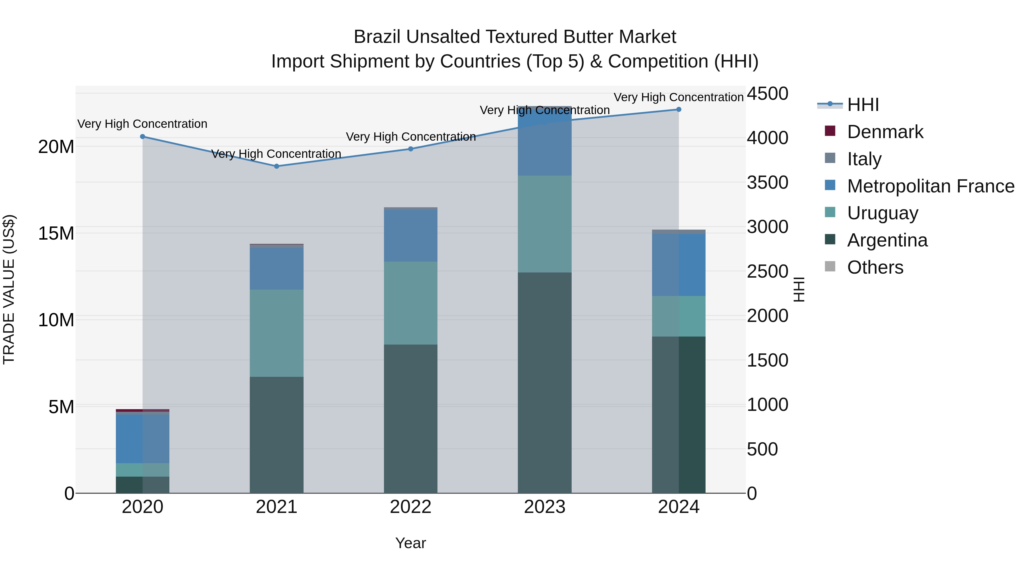 Brazil Unsalted Textured Butter Market Top 5 Importing Countries and Market Competition (HHI) Analysis