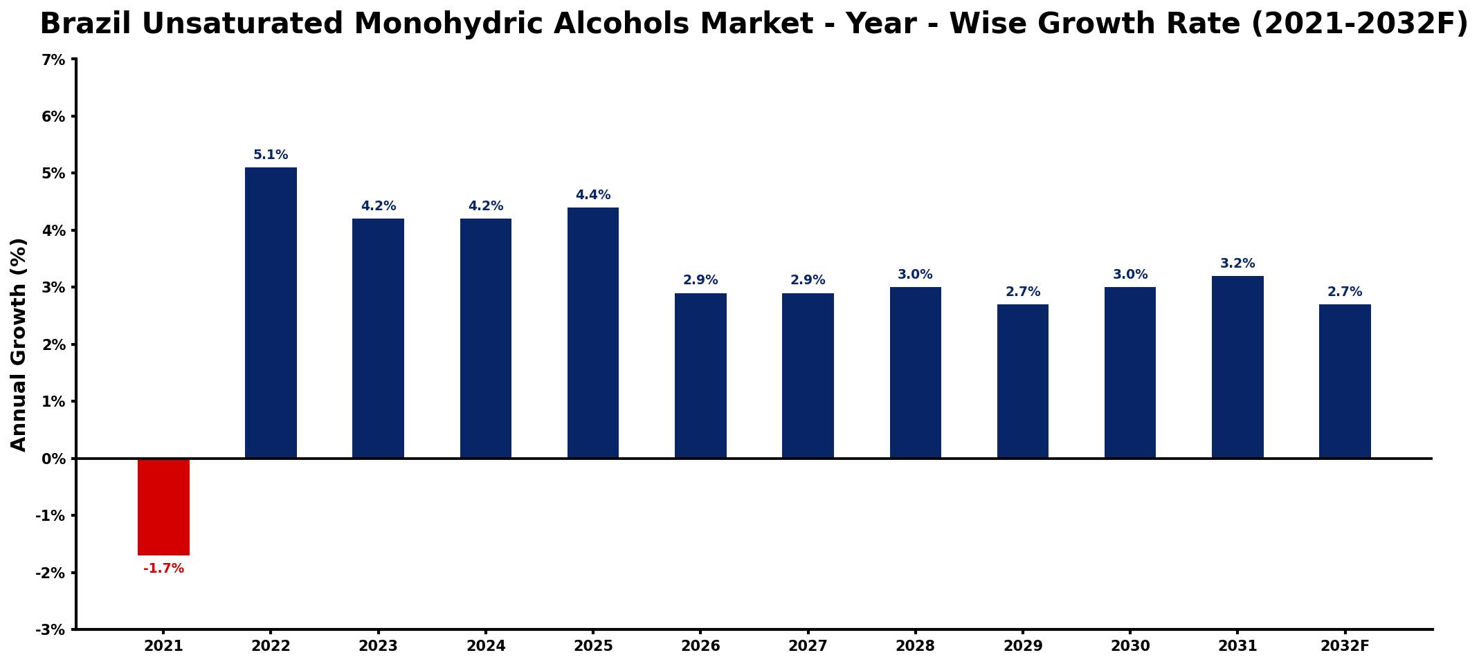 Brazil Unsaturated Monohydric Alcohols Market Year-wise Growth Rate and Key Drivers