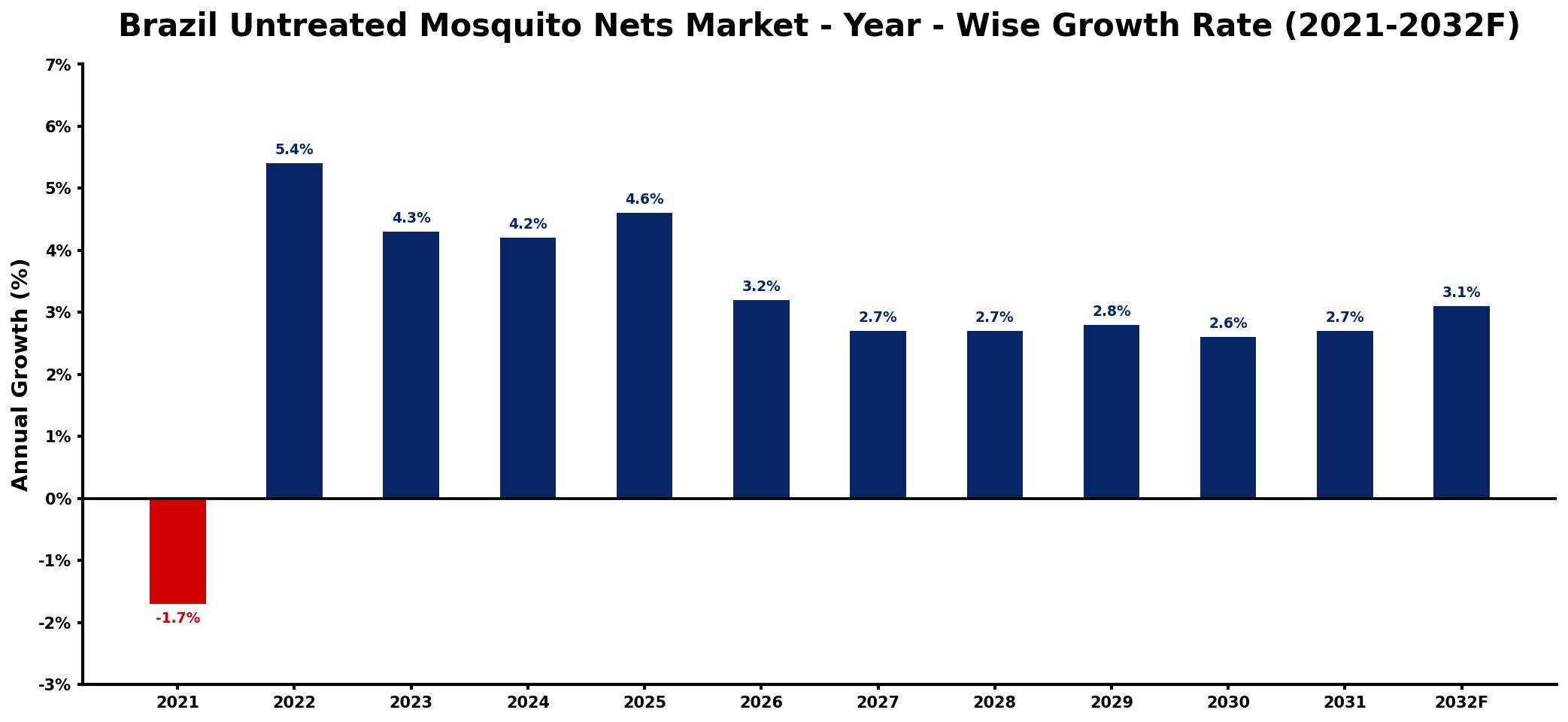 Brazil Untreated Mosquito Nets Market Year-wise Growth Rate and Key Drivers