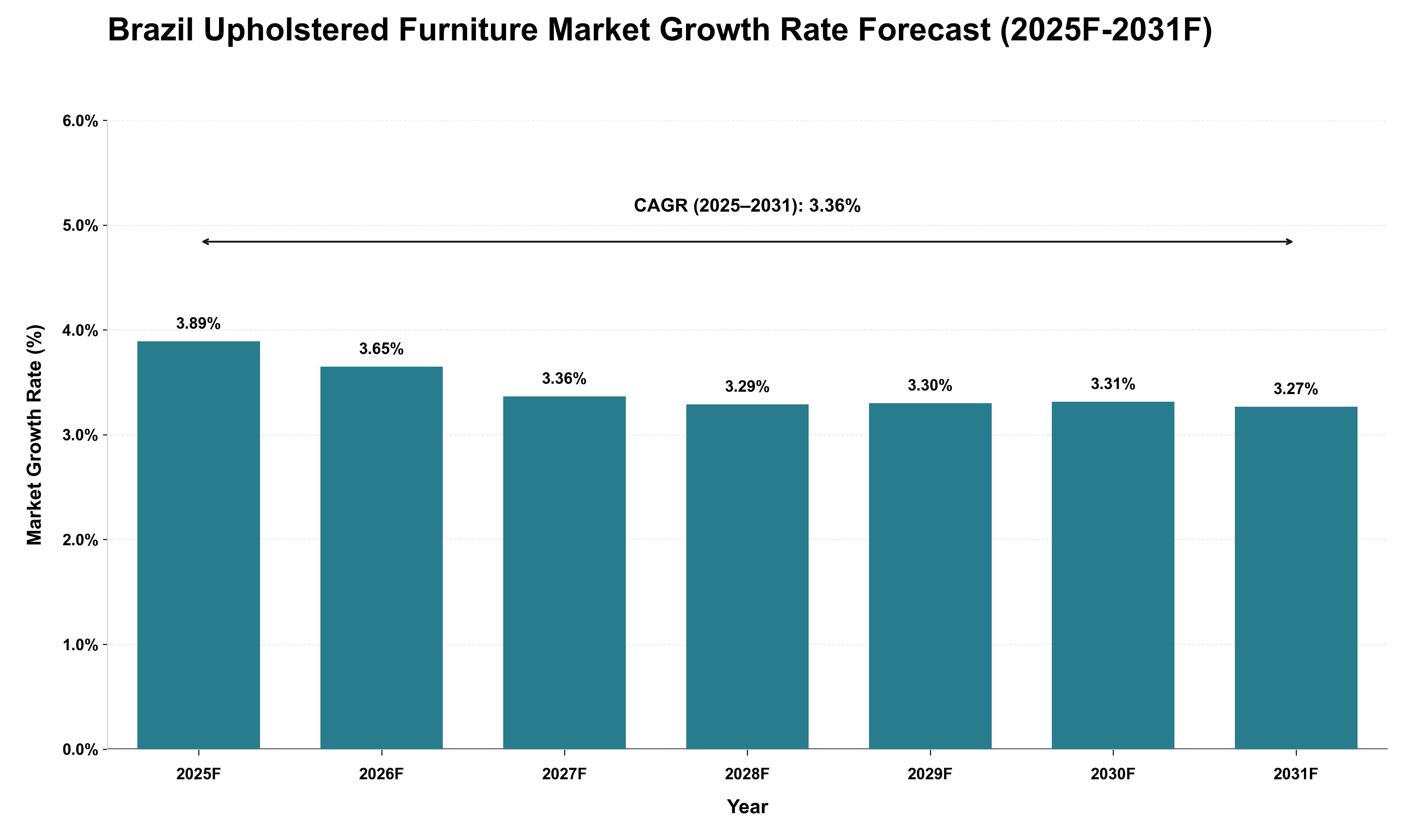 Brazil Upholstered Furniture Market Growth Rate Analysis (2025 - 2031)