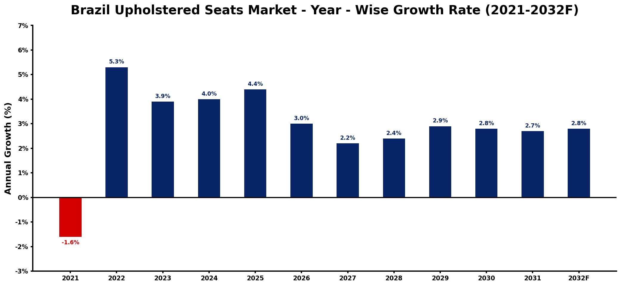 Brazil Upholstered Seats Market Year-wise Growth Rate and Key Drivers
