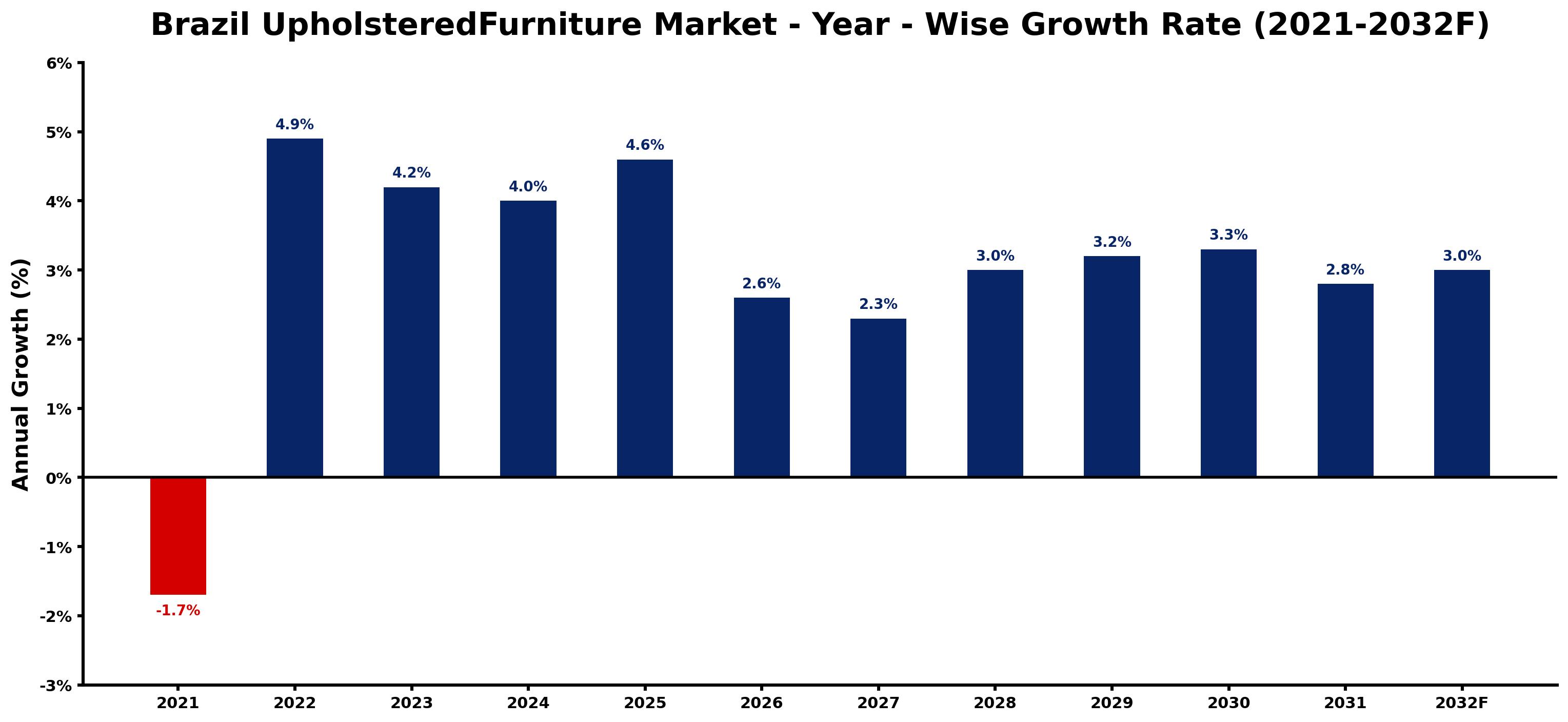 Brazil UpholsteredFurniture Market Year-wise Growth Rate and Key Drivers