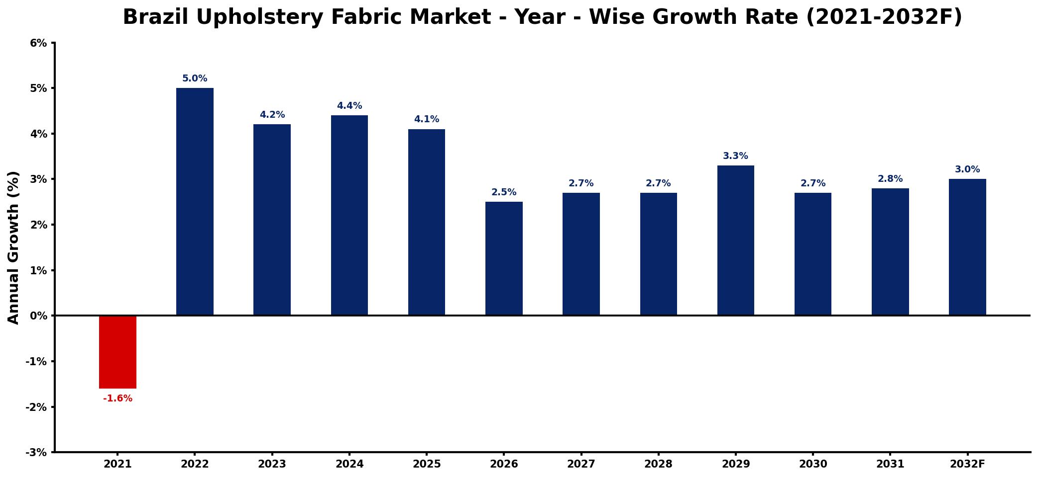 Brazil Upholstery Fabric Market Year-wise Growth Rate and Key Drivers