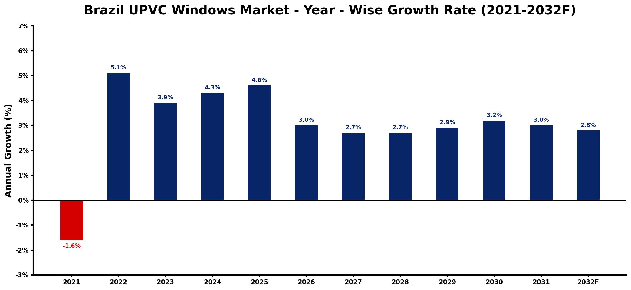 Brazil UPVC Windows Market Year-wise Growth Rate and Key Drivers