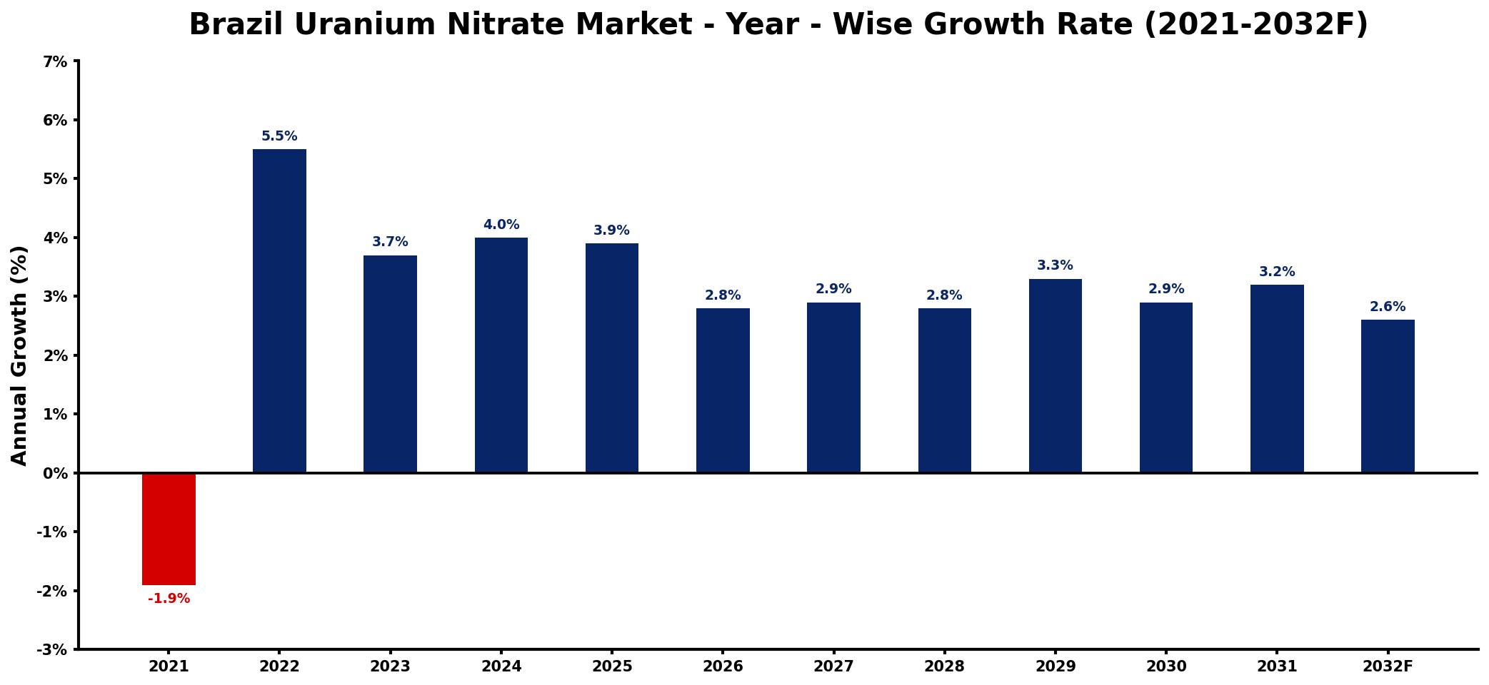 Brazil Uranium Nitrate Market Year-wise Growth Rate and Key Drivers
