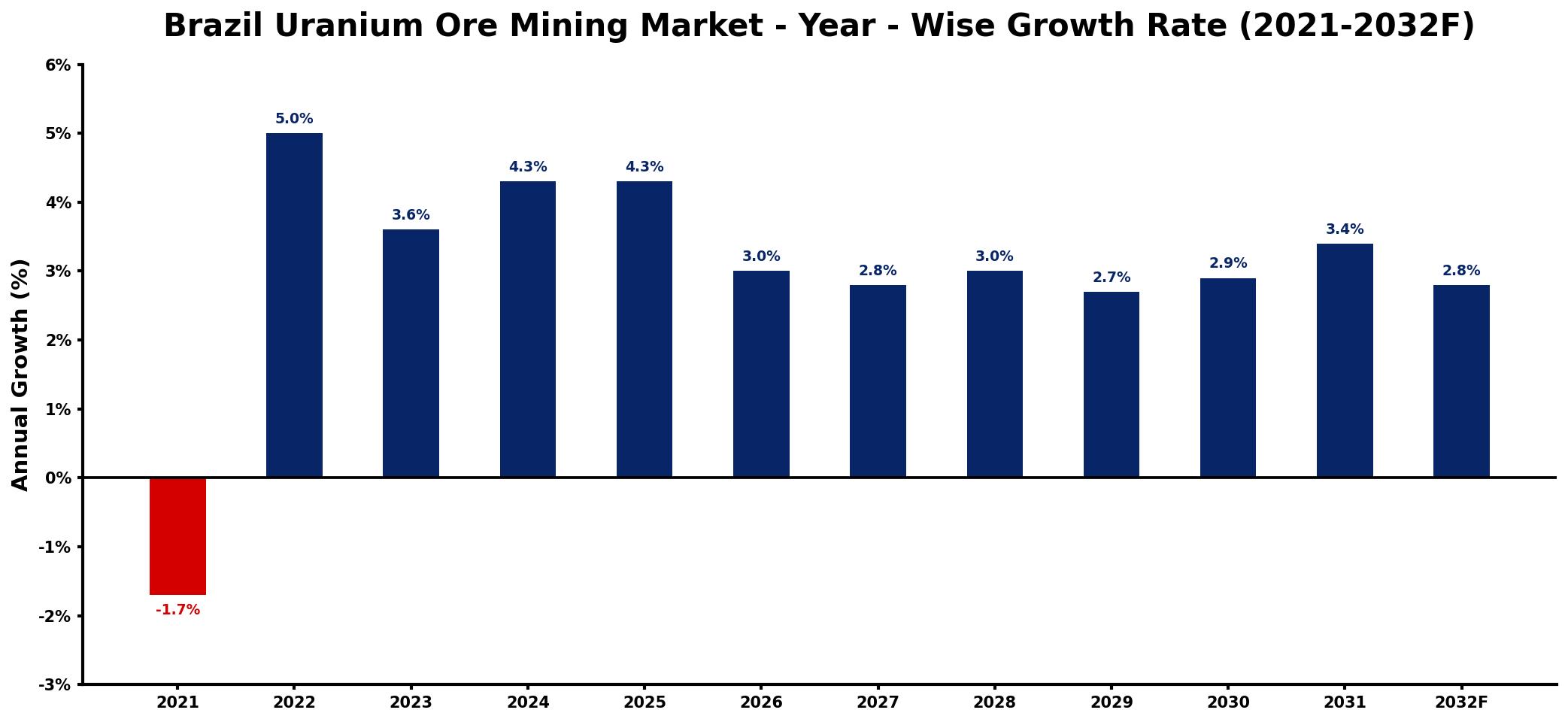 Brazil Uranium Ore Mining Market Year-wise Growth Rate and Key Drivers
