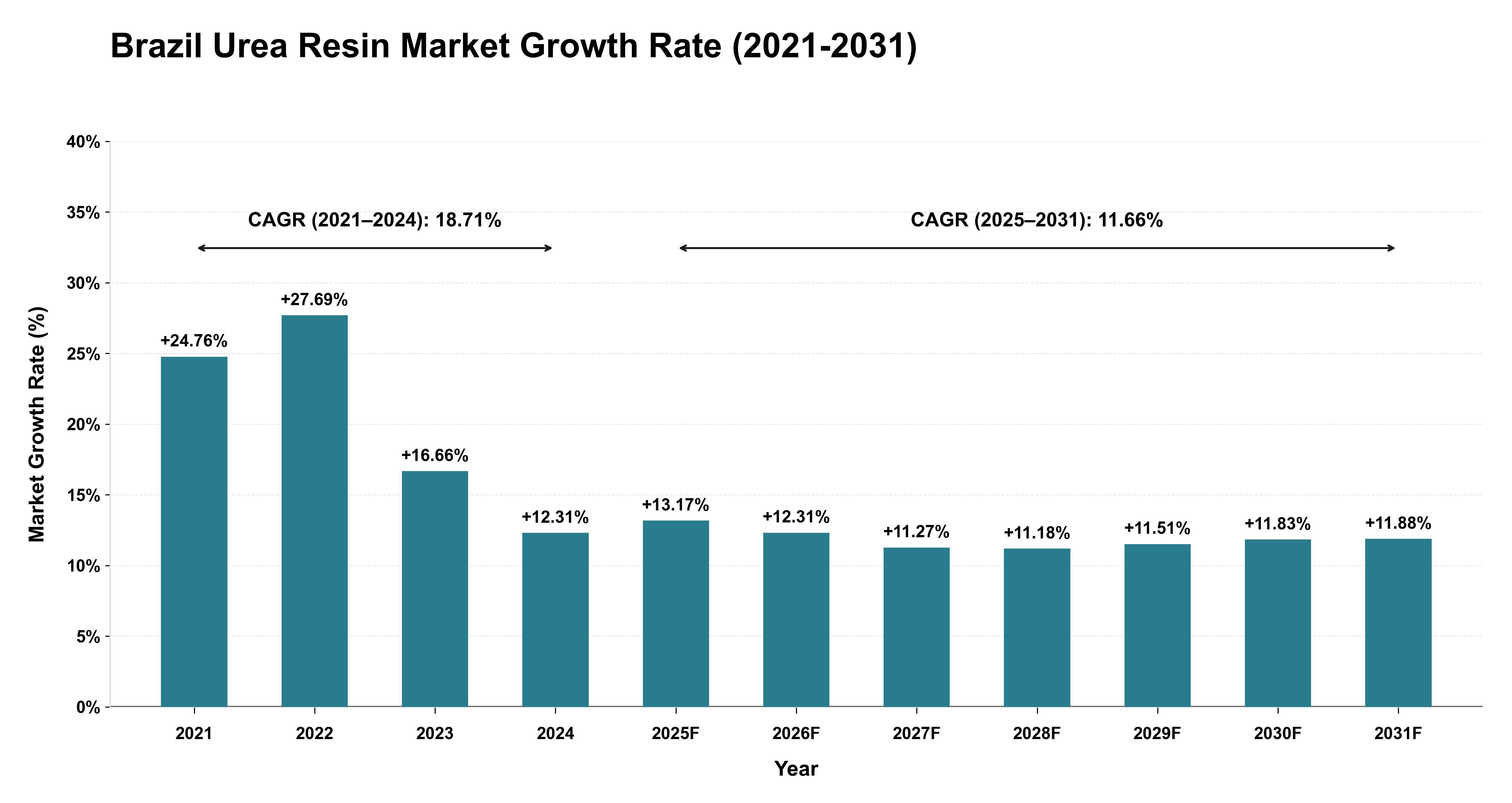 Brazil Urea Resin Market Growth Rate Analysis (2021-2031)