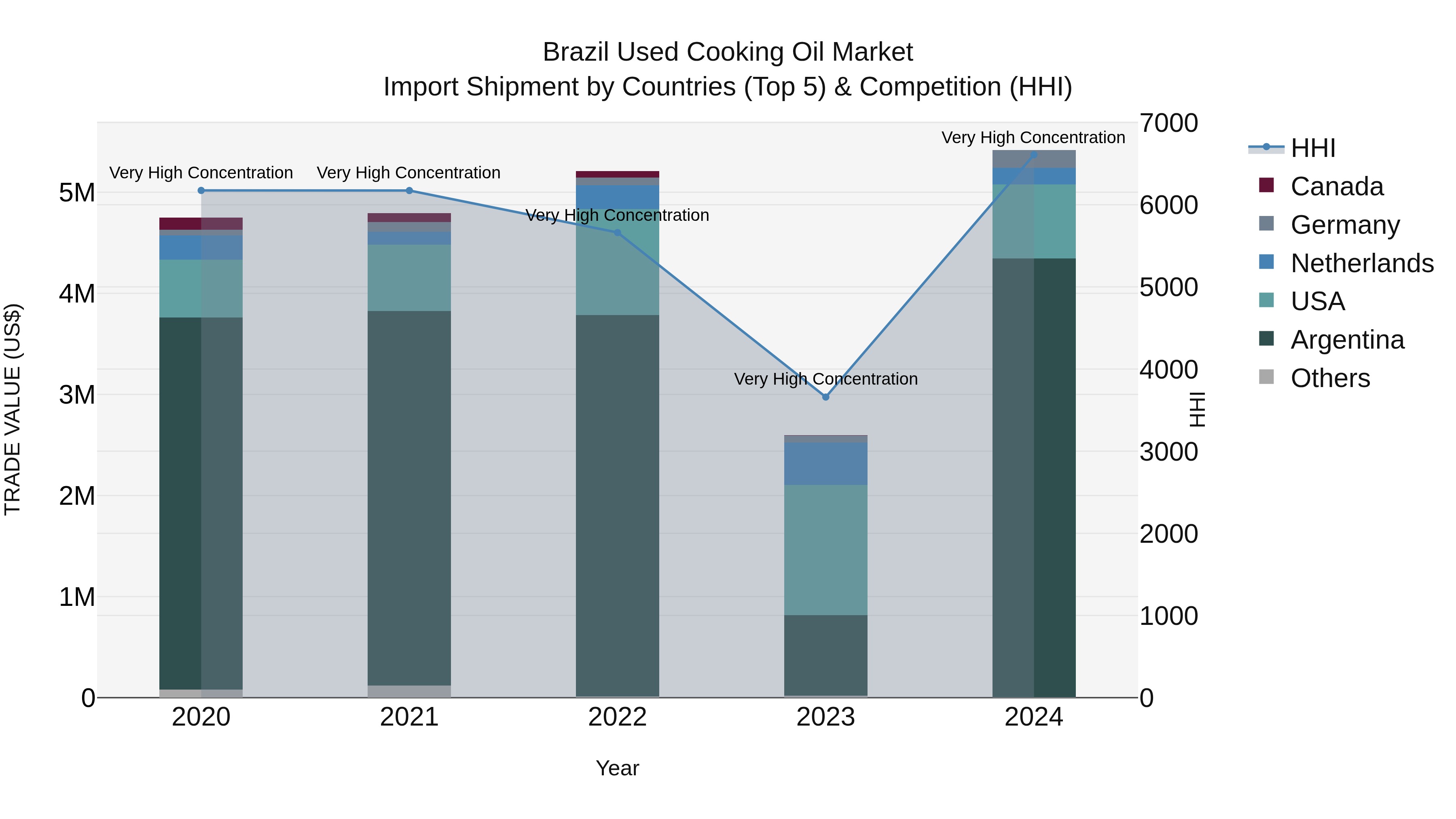 Brazil Used Cooking Oil Market Top 5 Importing Countries and Market Competition (HHI) Analysis