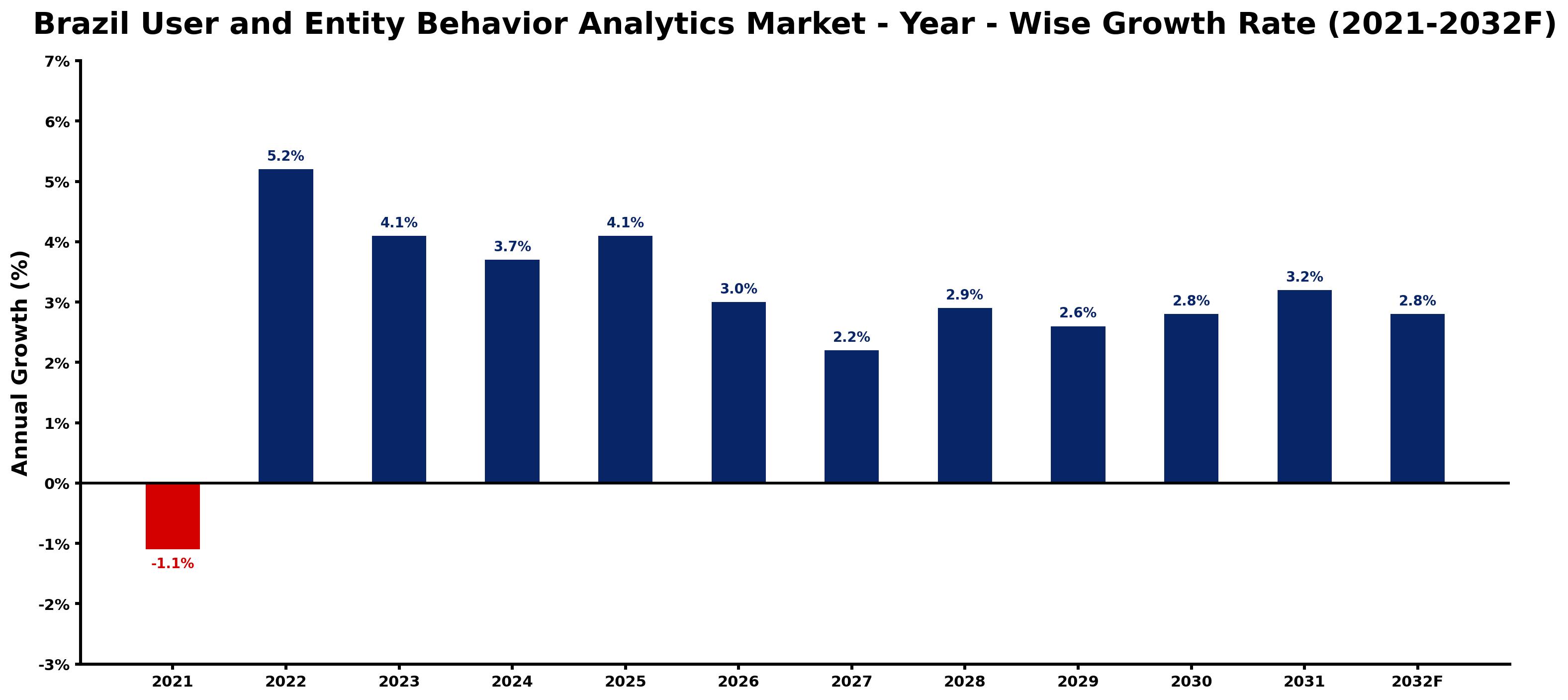 Brazil User and Entity Behavior Analytics Market Year-wise Growth Rate and Key Drivers