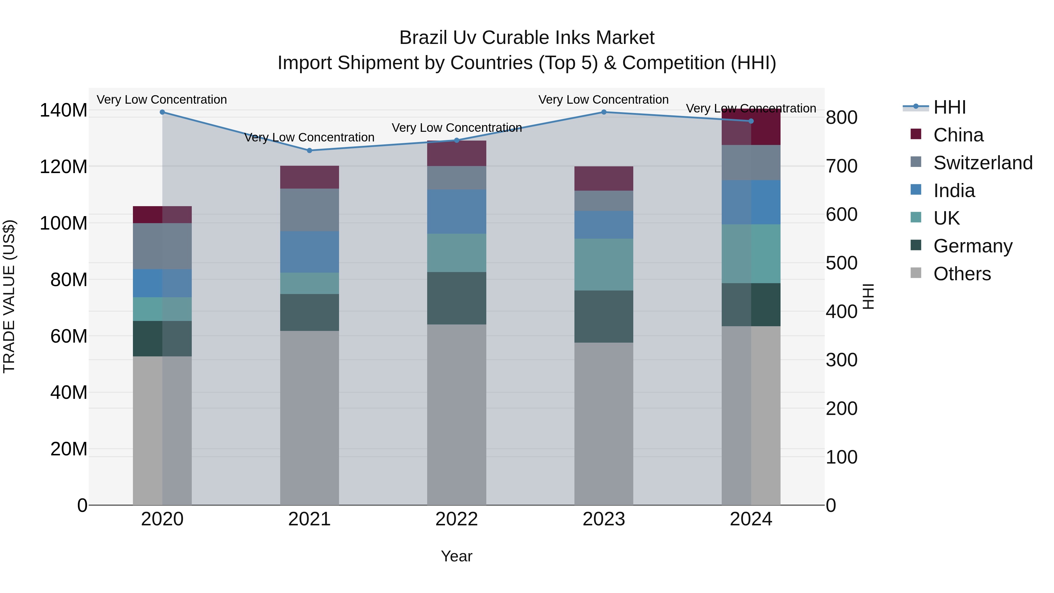 Brazil Uv Curable Inks Market Top 5 Importing Countries and Market Competition (HHI) Analysis