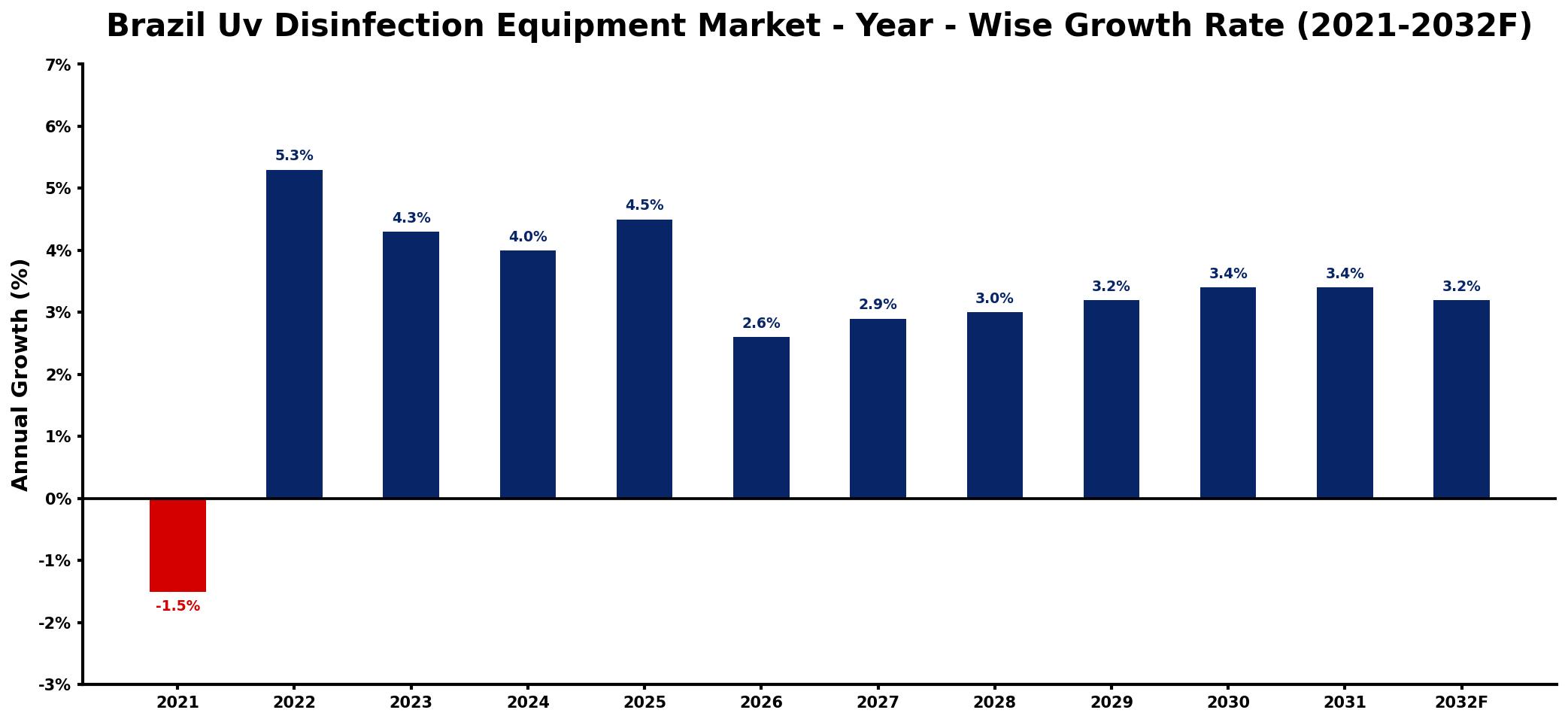 Brazil Uv Disinfection Equipment Market Year-wise Growth Rate and Key Drivers