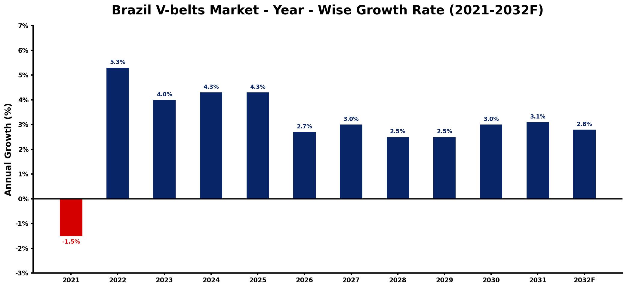 Brazil V-belts Market Year-wise Growth Rate and Key Drivers
