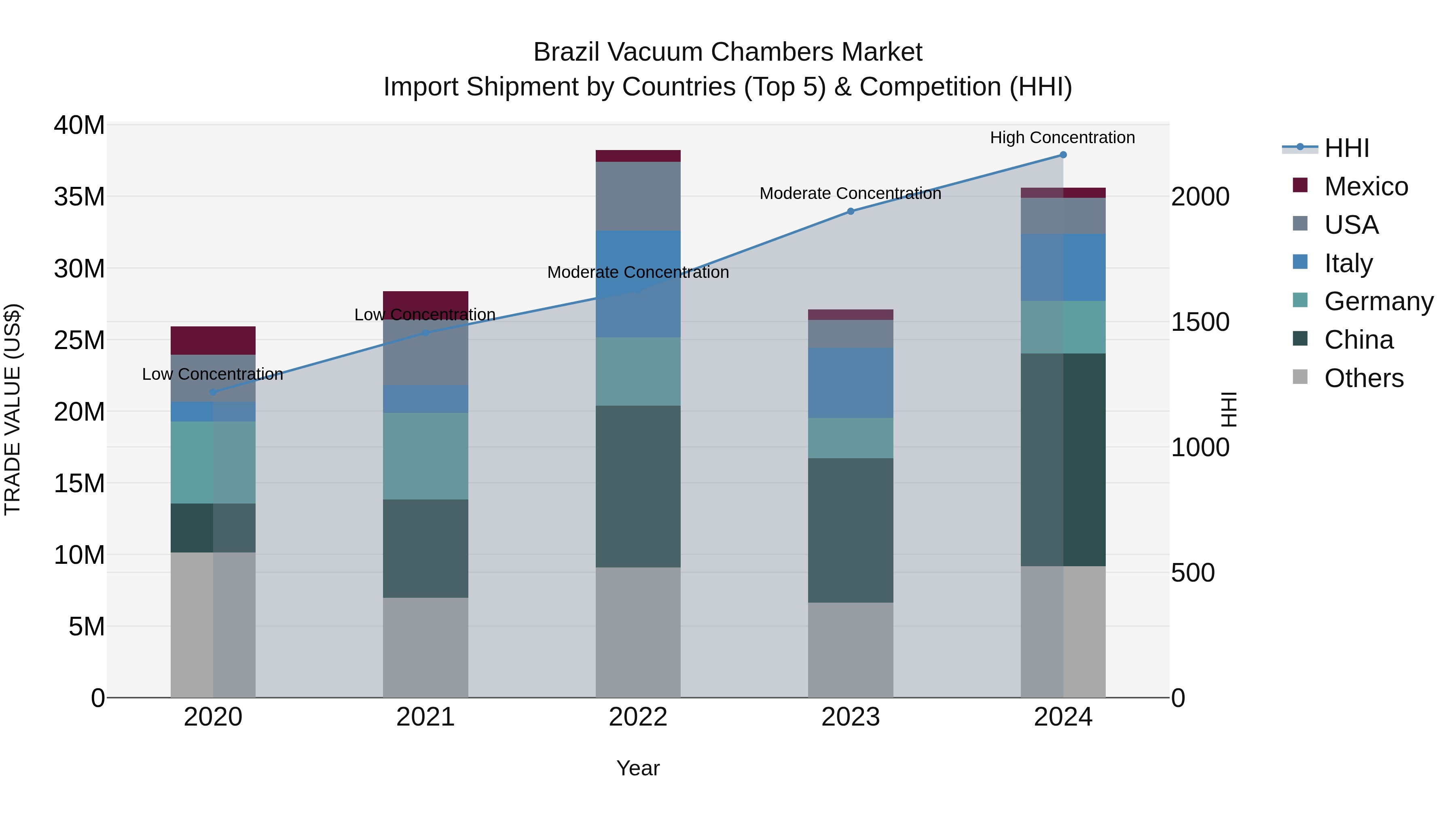 Brazil Vacuum Chambers Market Top 5 Importing Countries and Market Competition (HHI) Analysis