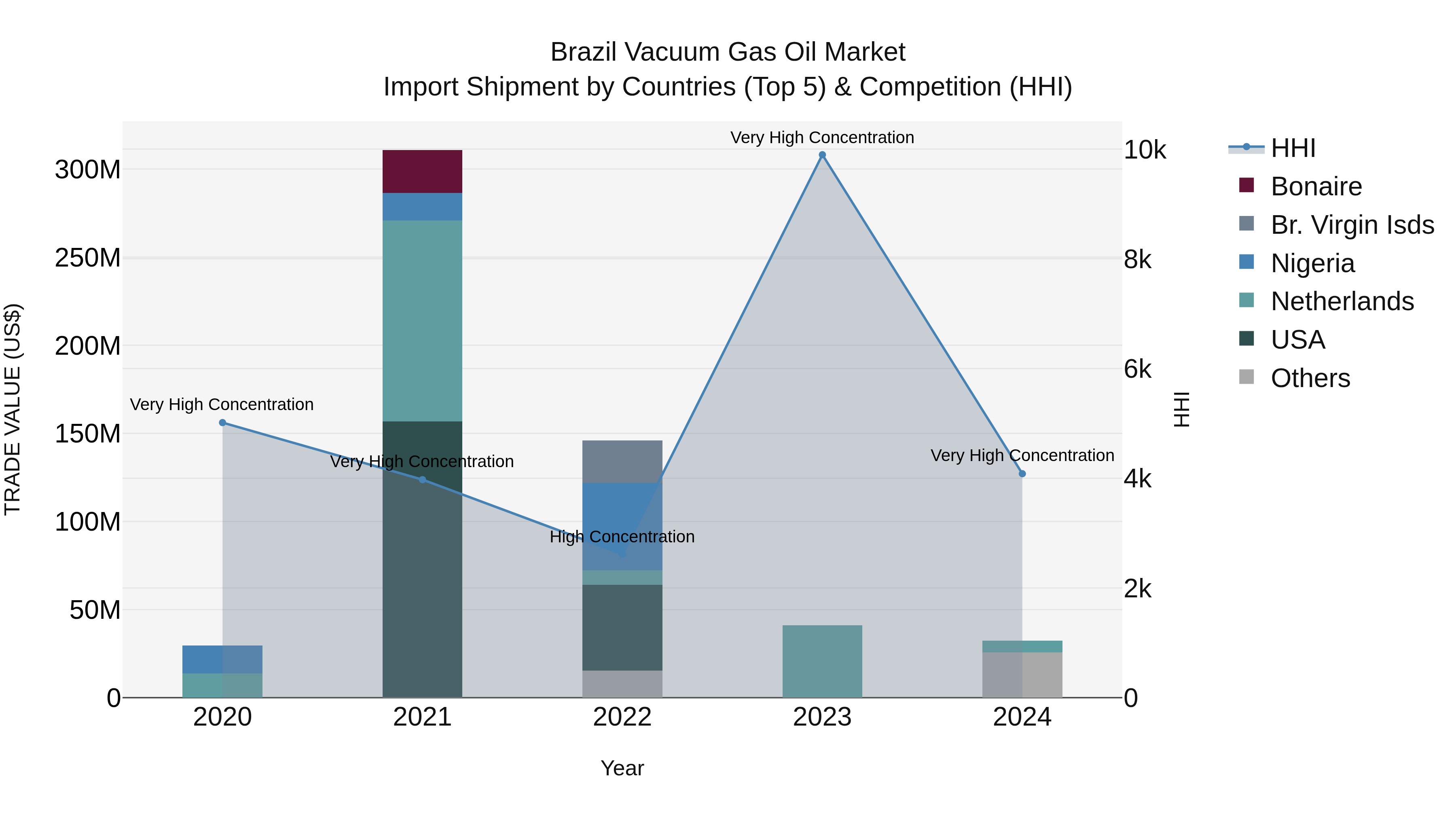 Brazil Vacuum Gas Oil Market Top 5 Importing Countries and Market Competition (HHI) Analysis