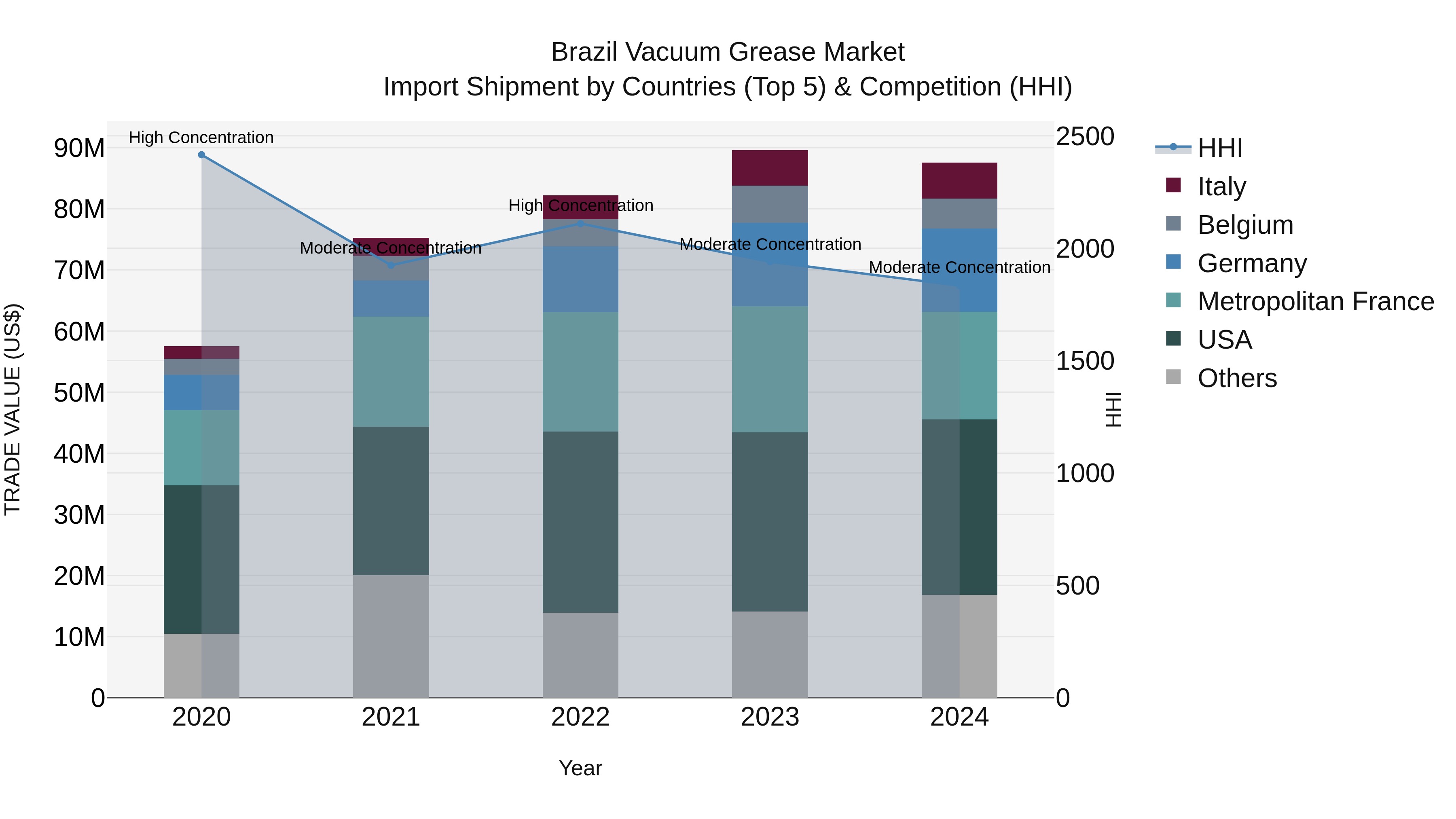 Brazil Vacuum Grease Market Top 5 Importing Countries and Market Competition (HHI) Analysis