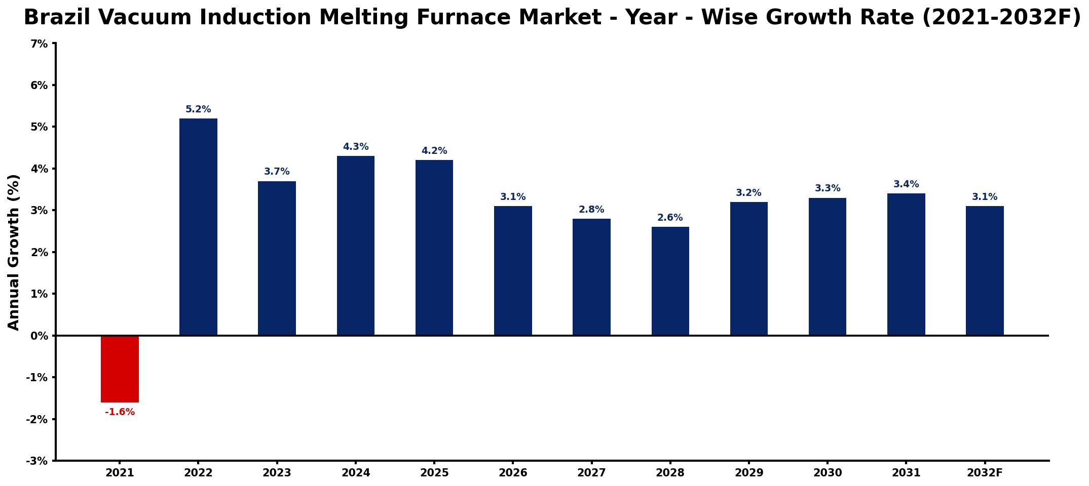 Brazil Vacuum Induction Melting Furnace Market Year-wise Growth Rate and Key Drivers