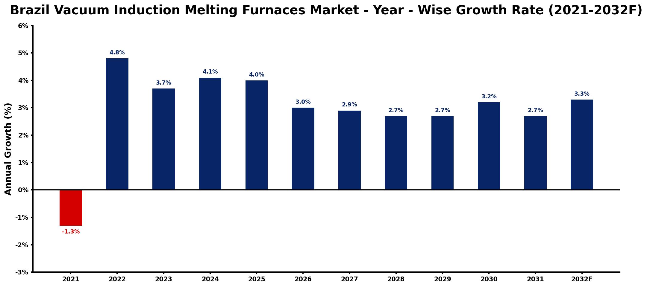 Brazil Vacuum Induction Melting Furnaces Market Year-wise Growth Rate and Key Drivers
