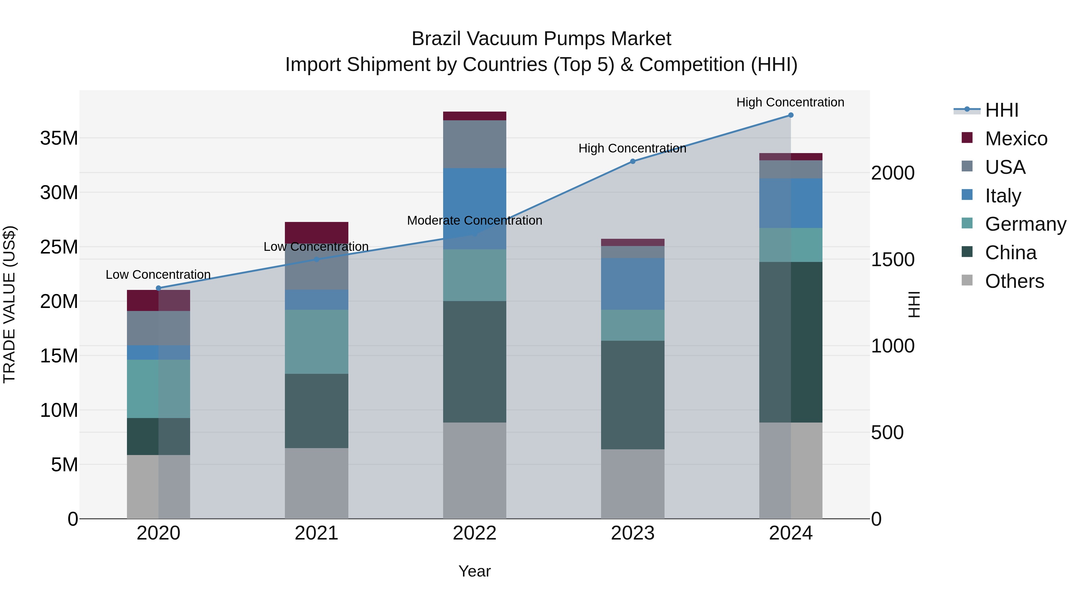 Brazil Vacuum Pumps Market Top 5 Importing Countries and Market Competition (HHI) Analysis