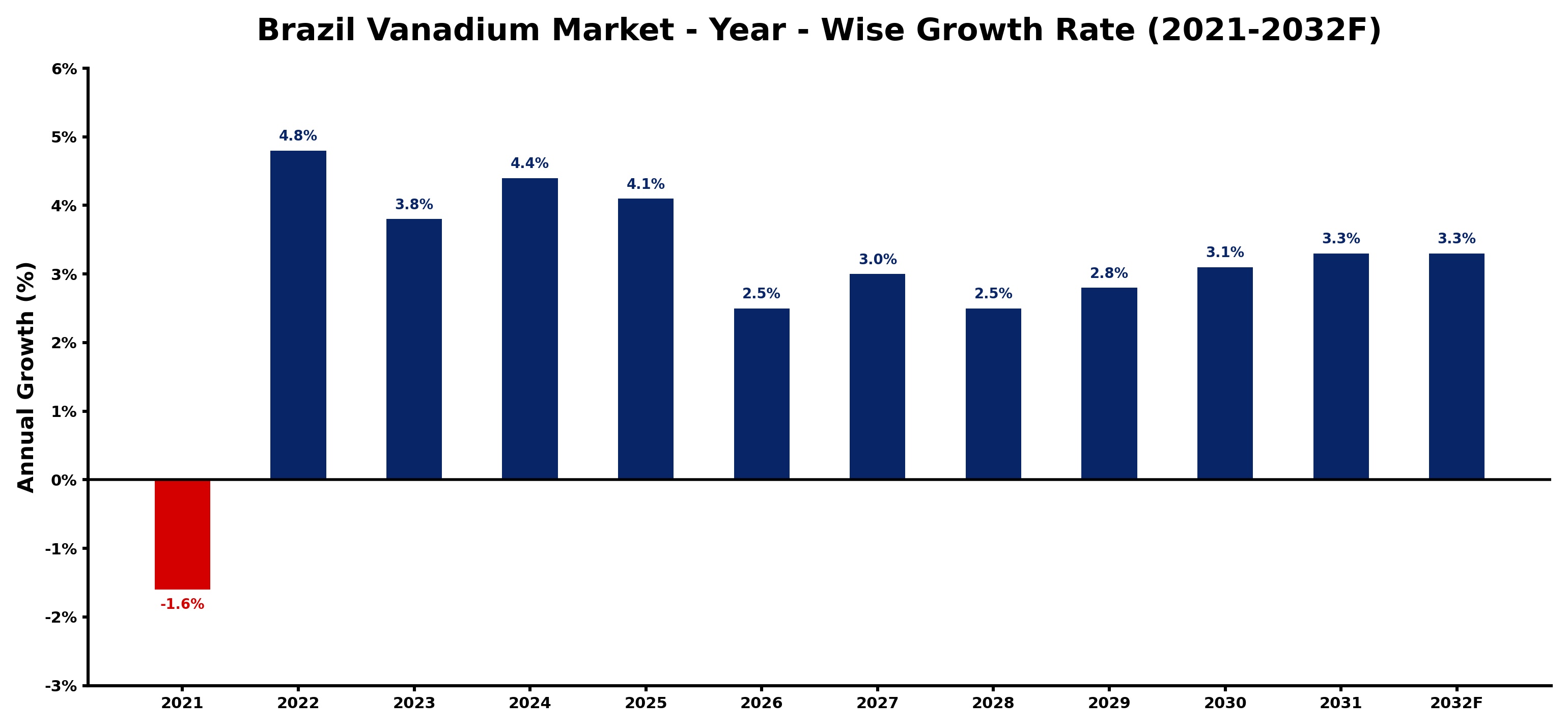 Brazil Vanadium Market Year-wise Growth Rate and Key Drivers