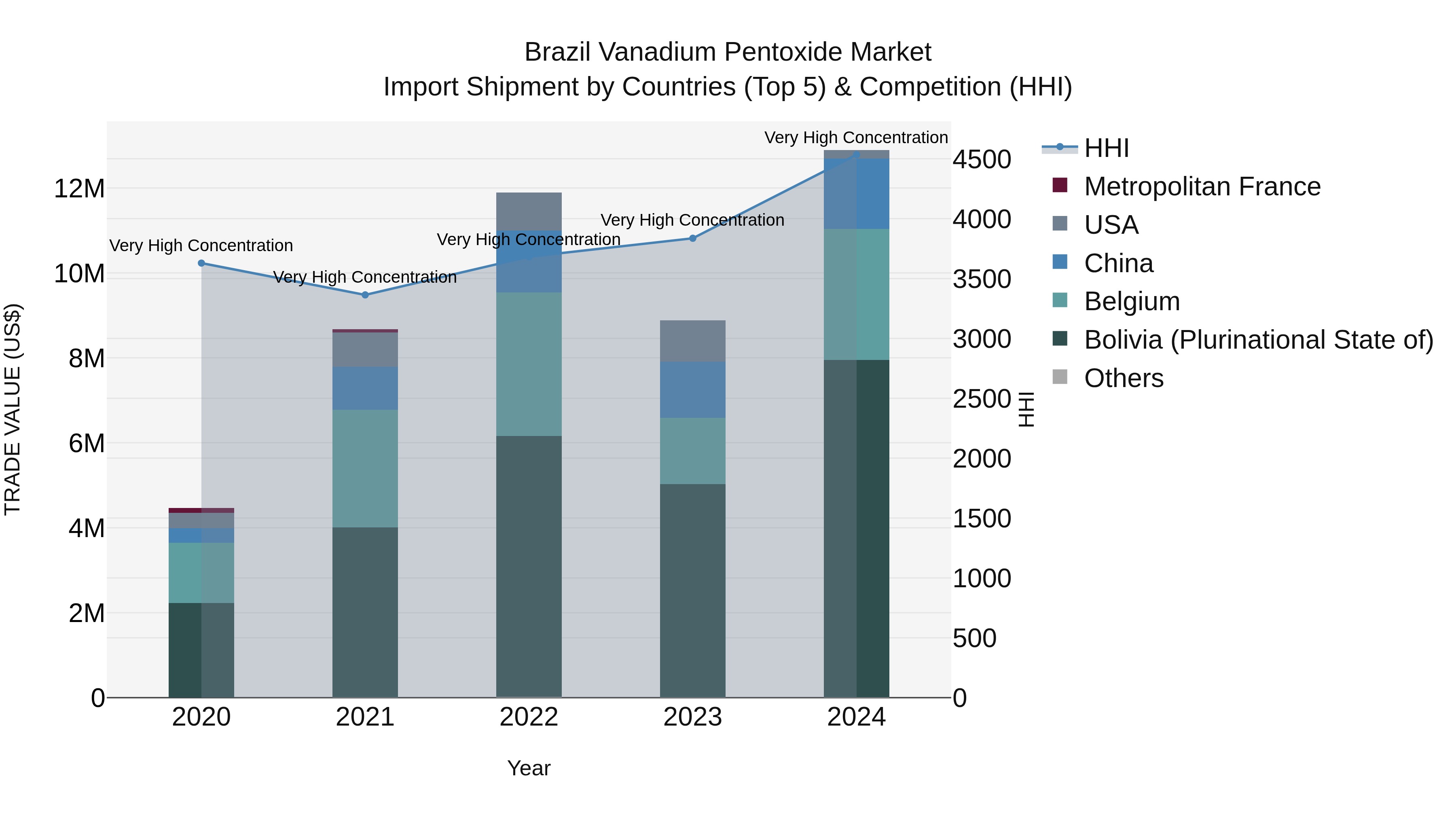 Brazil Vanadium Pentoxide Market Top 5 Importing Countries and Market Competition (HHI) Analysis