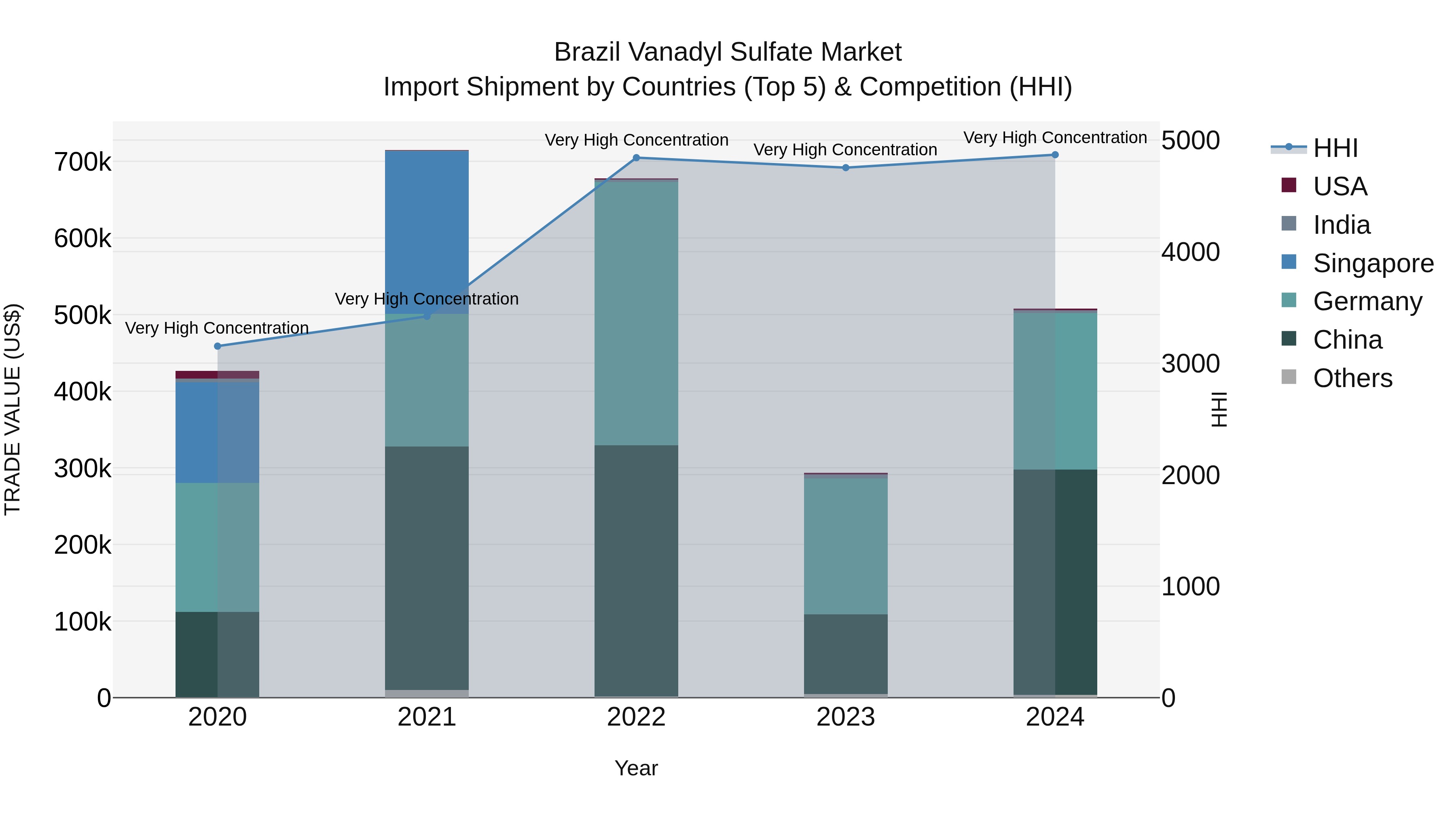 Brazil Vanadyl Sulfate Market Top 5 Importing Countries and Market Competition (HHI) Analysis