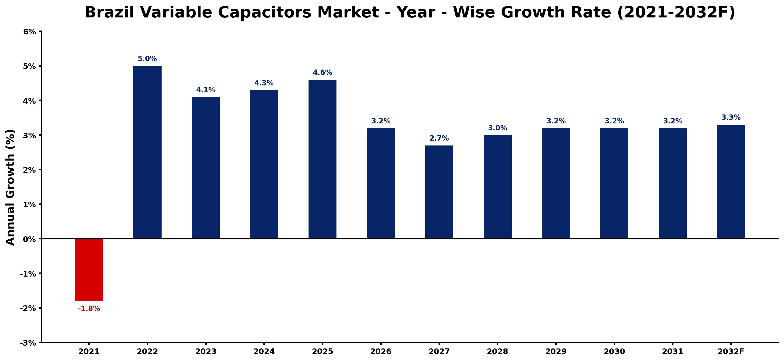 Brazil Variable Capacitors Market Year-wise Growth Rate and Key Drivers