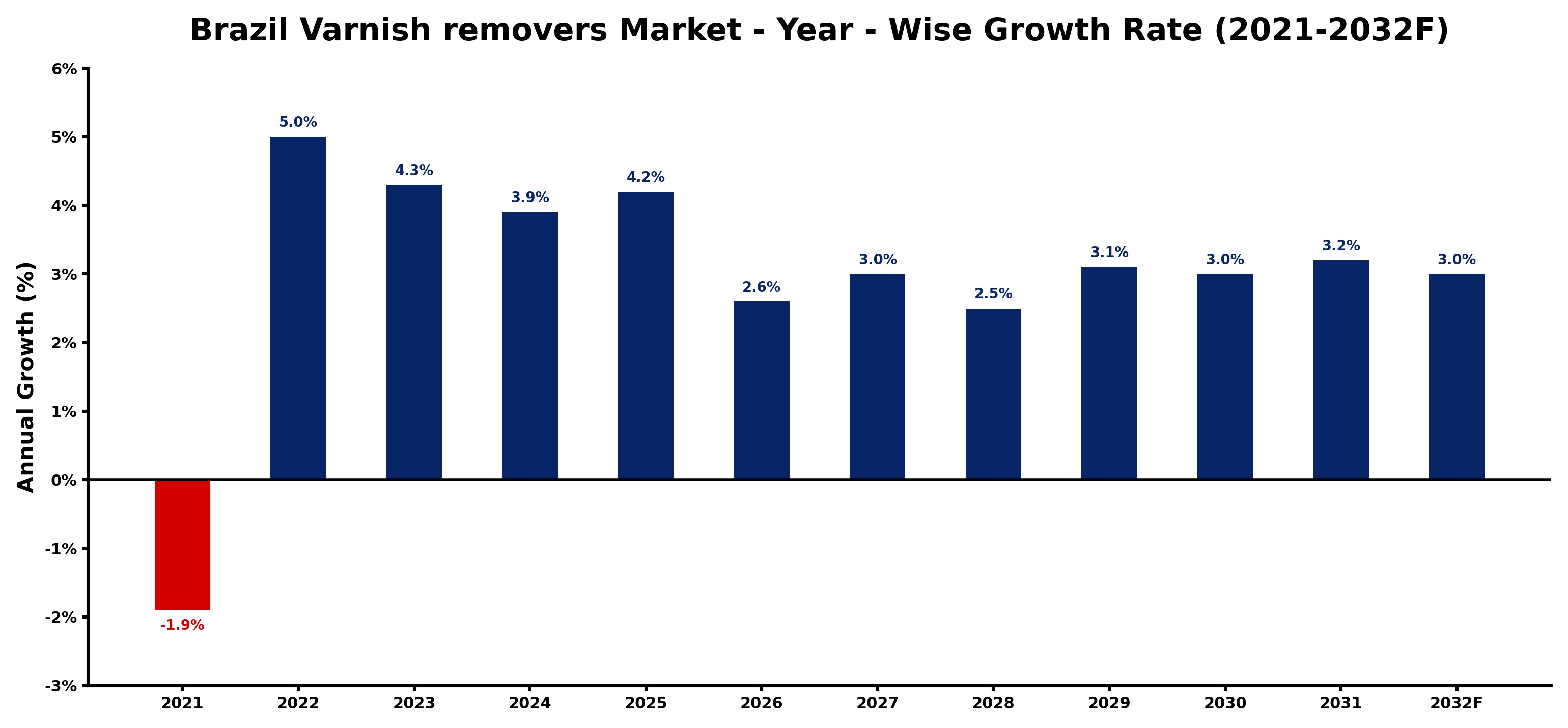 Brazil Varnish removers Market Year-wise Growth Rate and Key Drivers