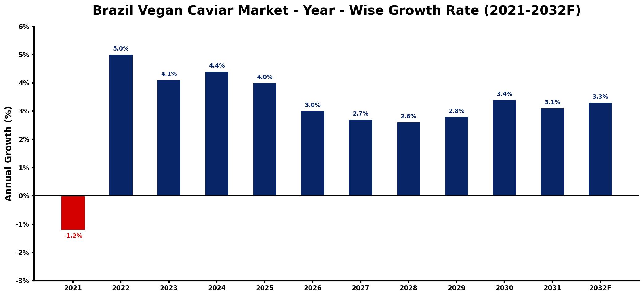 Brazil Vegan Caviar Market Year-wise Growth Rate and Key Drivers