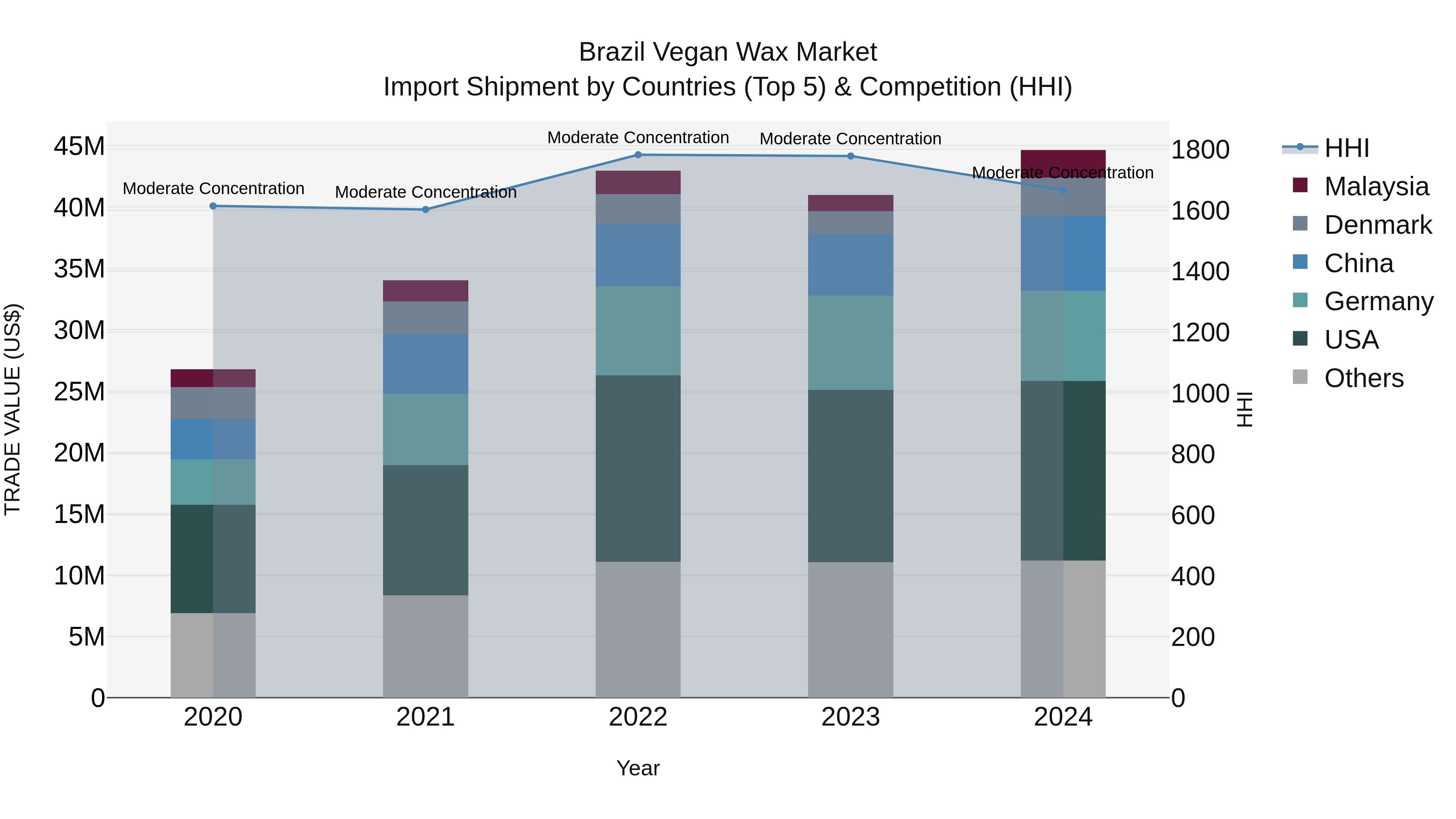 Brazil Vegan Wax Market Top 5 Importing Countries and Market Competition (HHI) Analysis