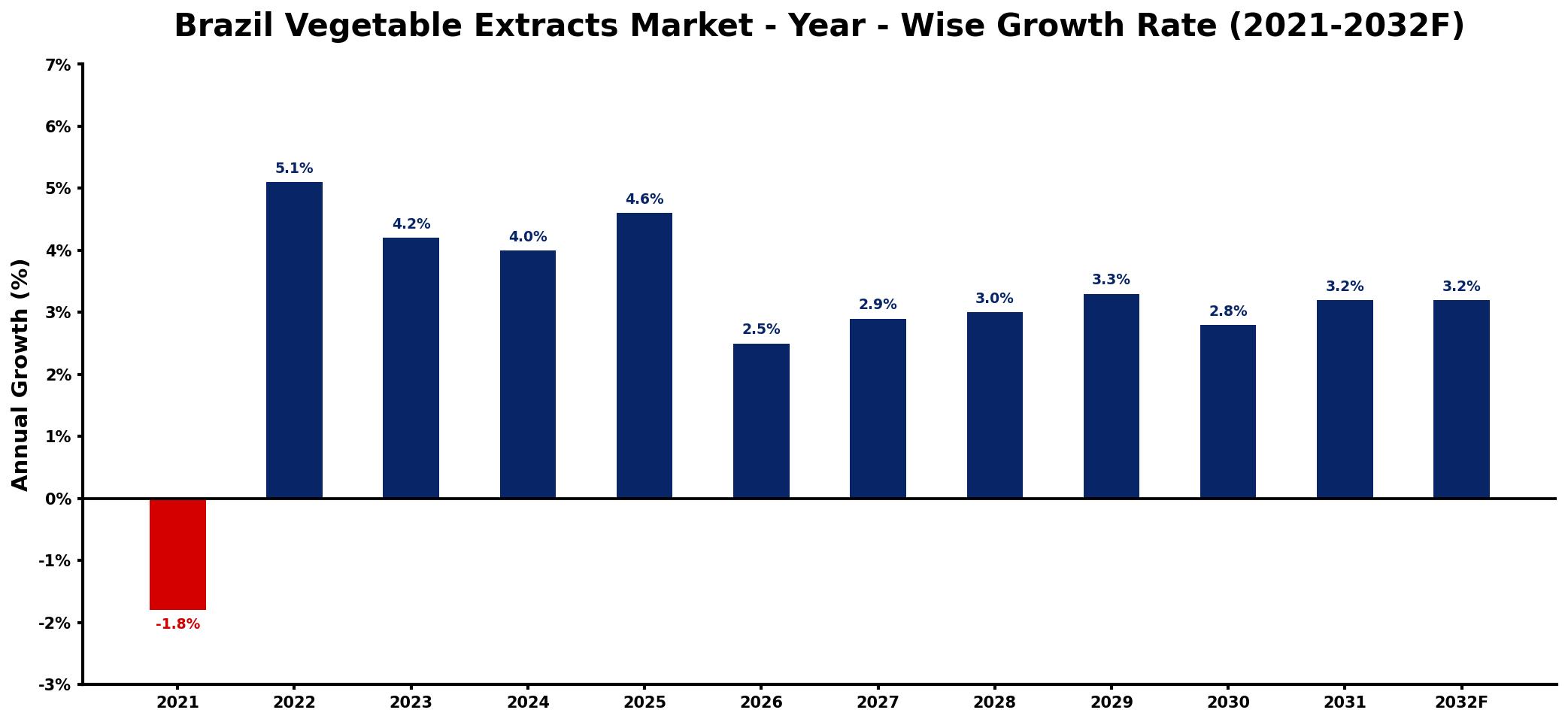 Brazil Vegetable Extracts Market Year-wise Growth Rate and Key Drivers