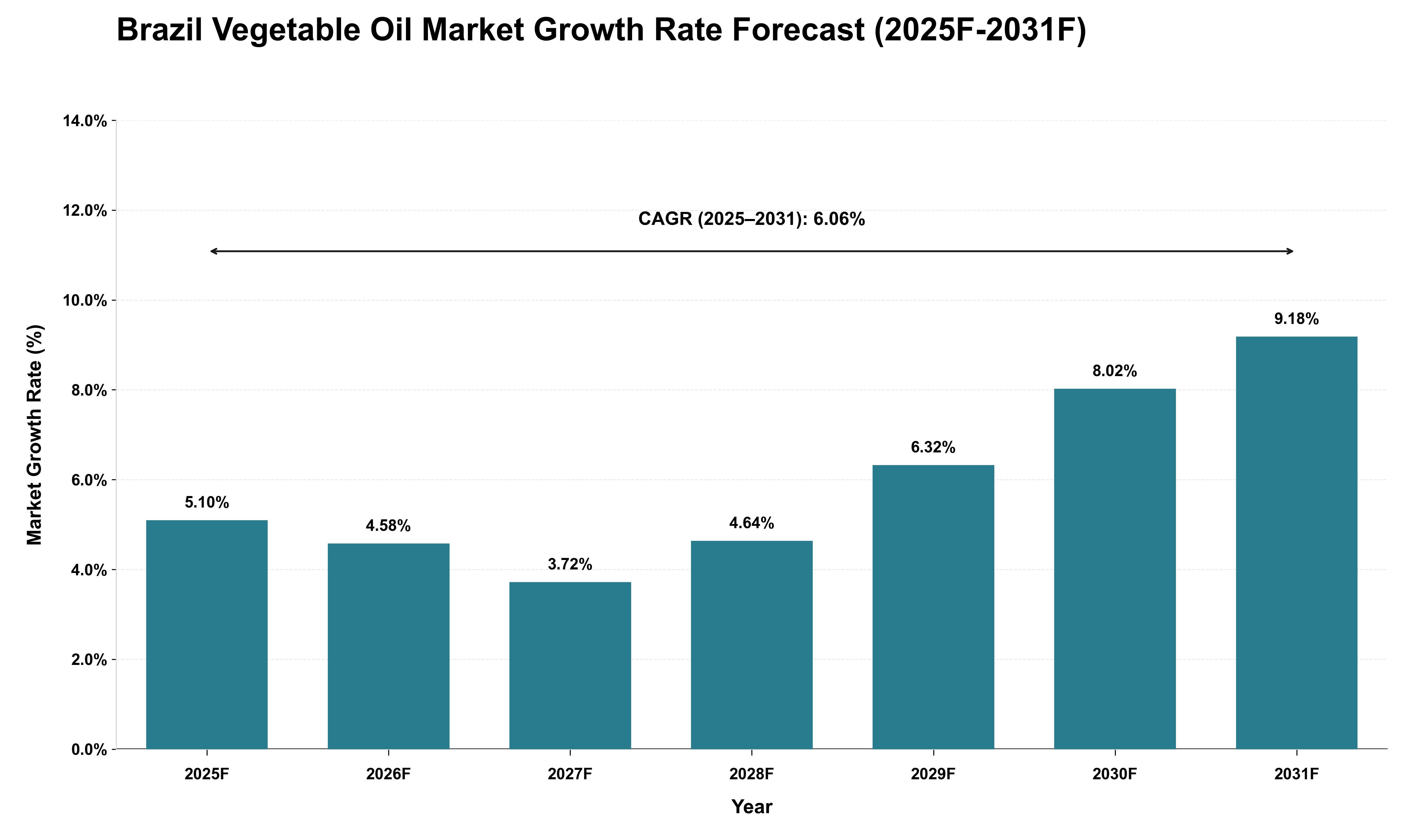 Brazil Vegetable Oil Market Growth Rate Analysis (2025 - 2031)