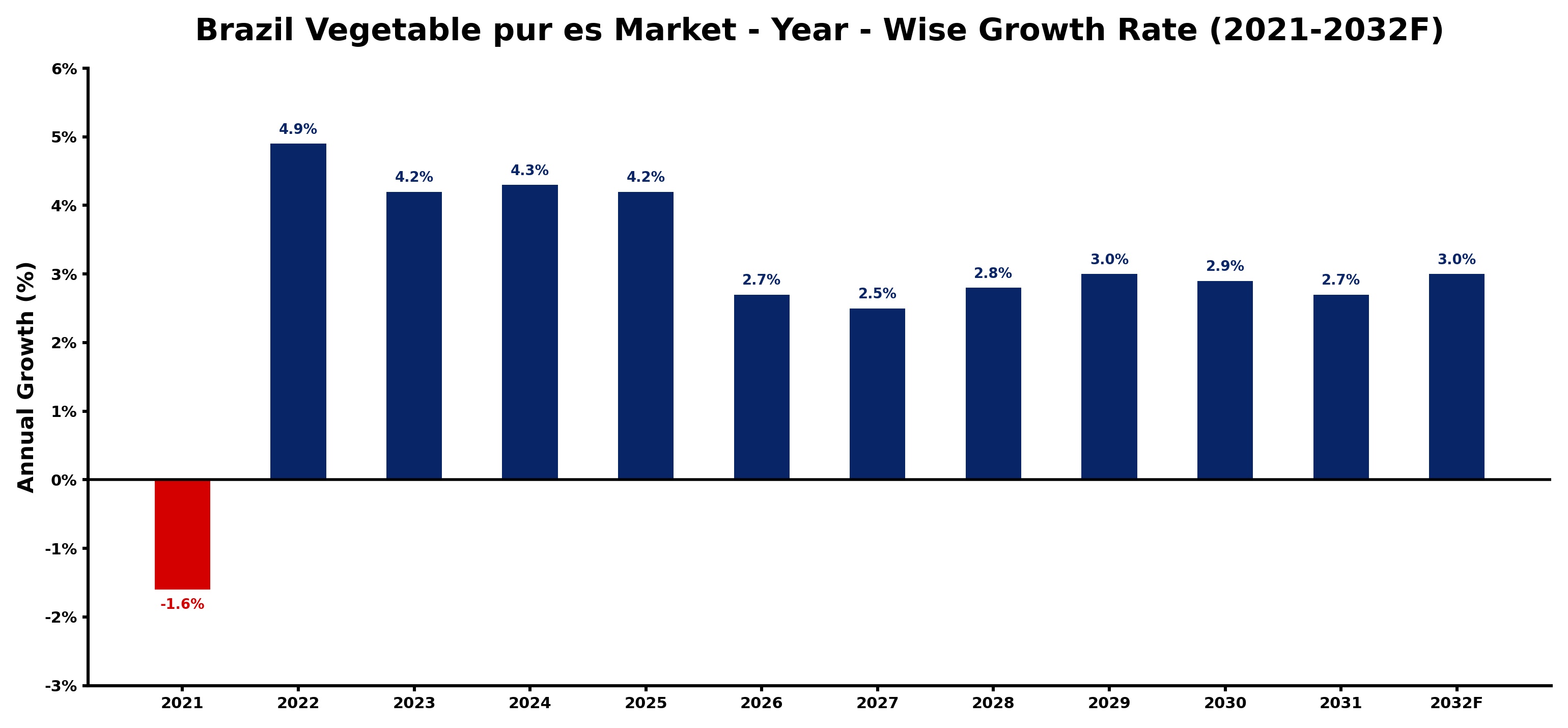 Brazil Vegetable pur es Market Year-wise Growth Rate and Key Drivers