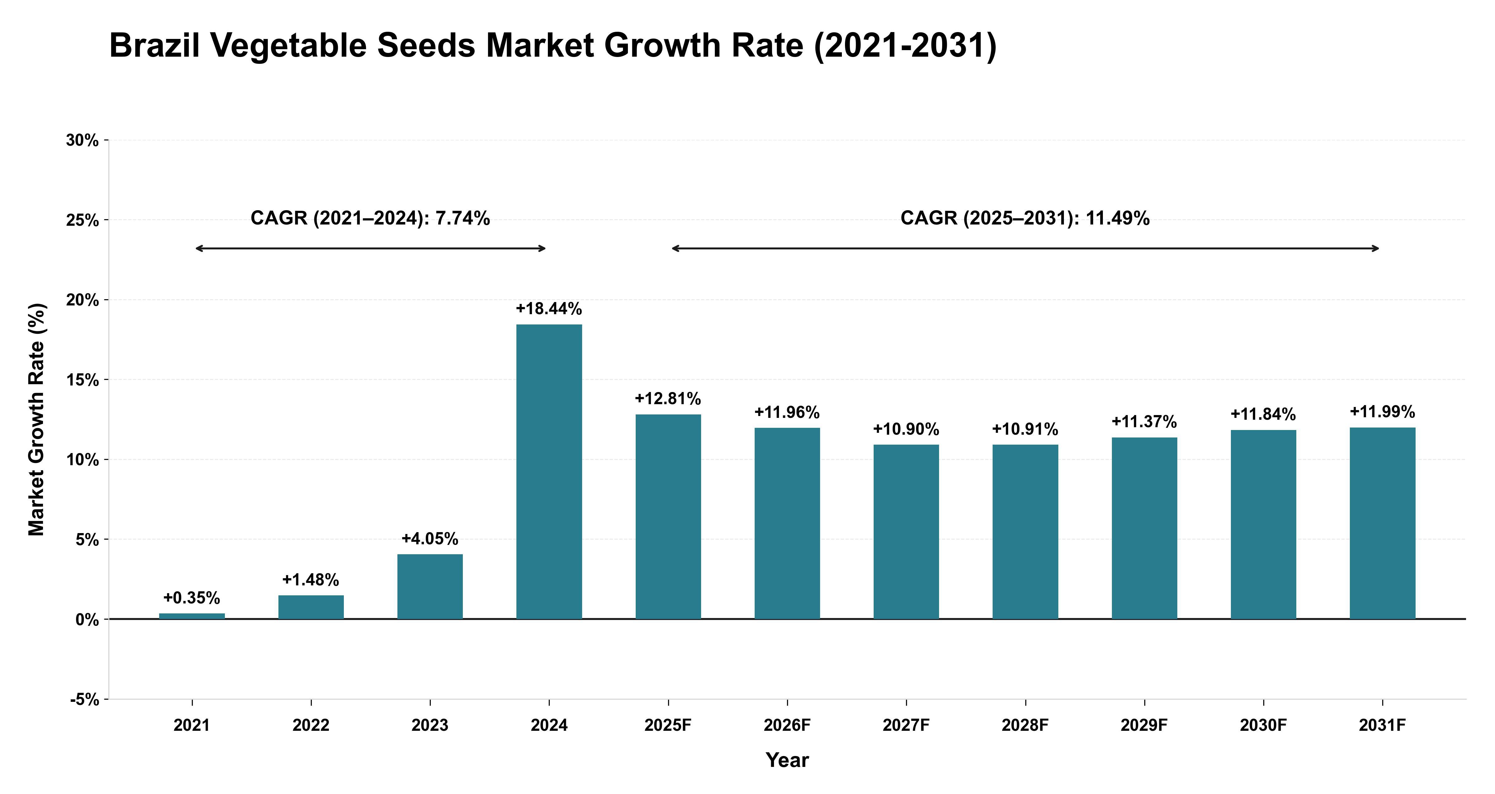 Brazil Vegetable Seeds Market Growth Rate Analysis (2021-2031)