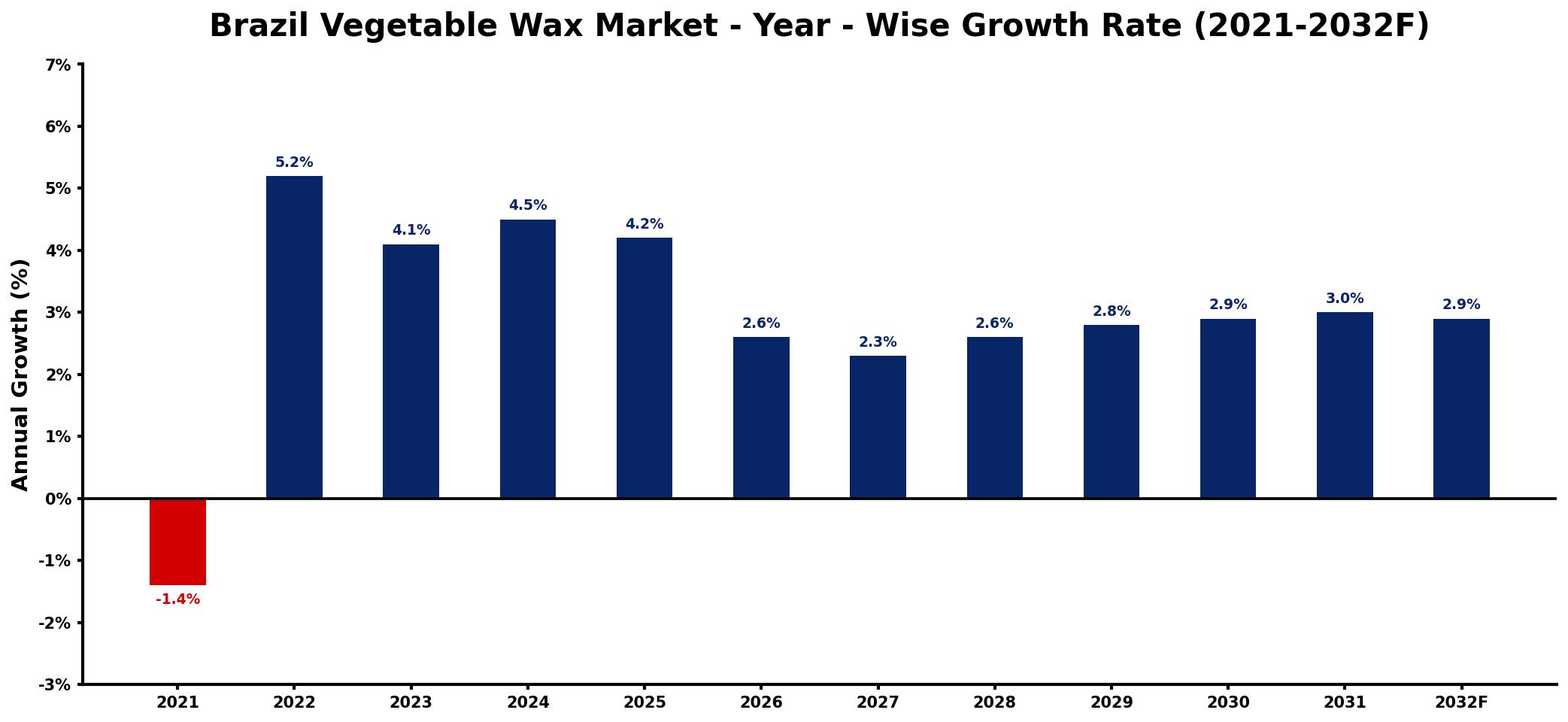 Brazil Vegetable Wax Market Year-wise Growth Rate and Key Drivers