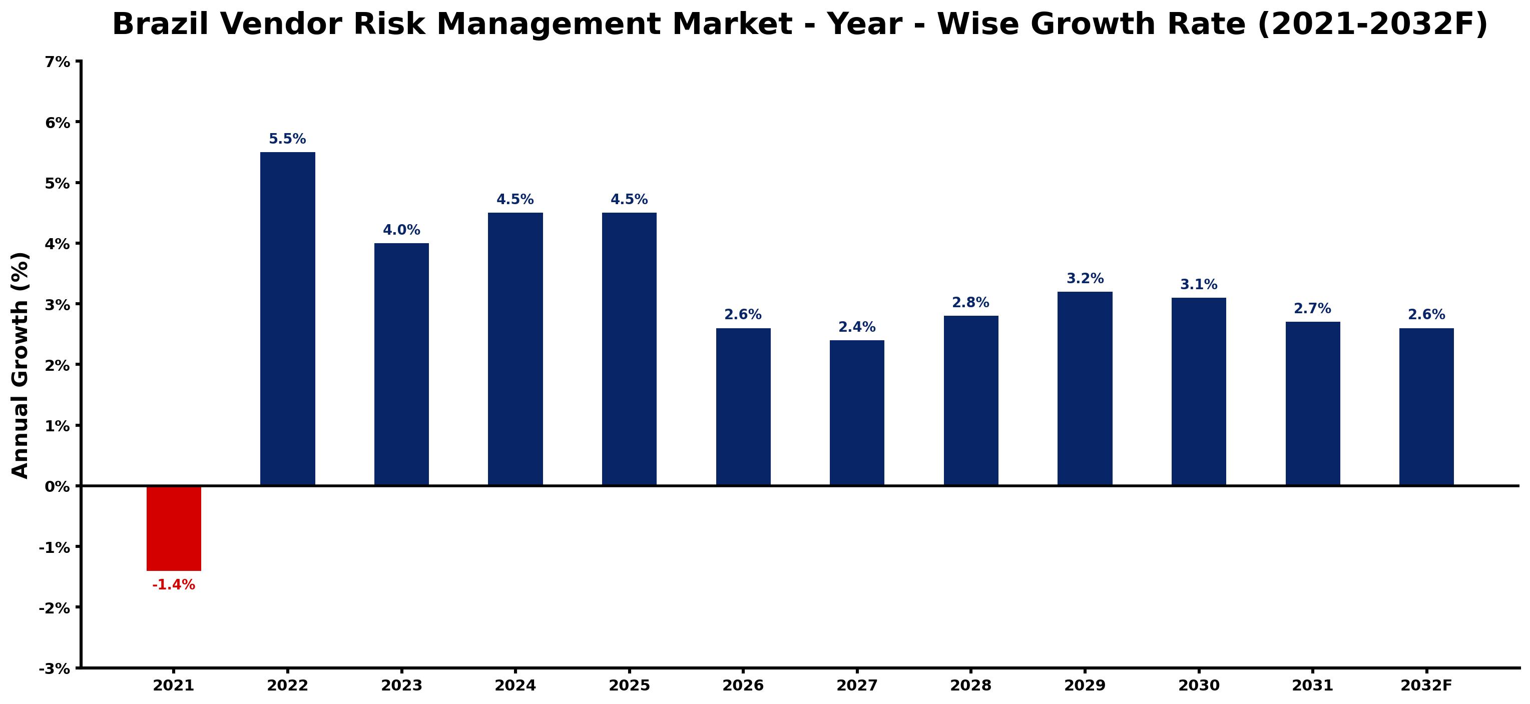 Brazil Vendor Risk Management Market Year-wise Growth Rate and Key Drivers