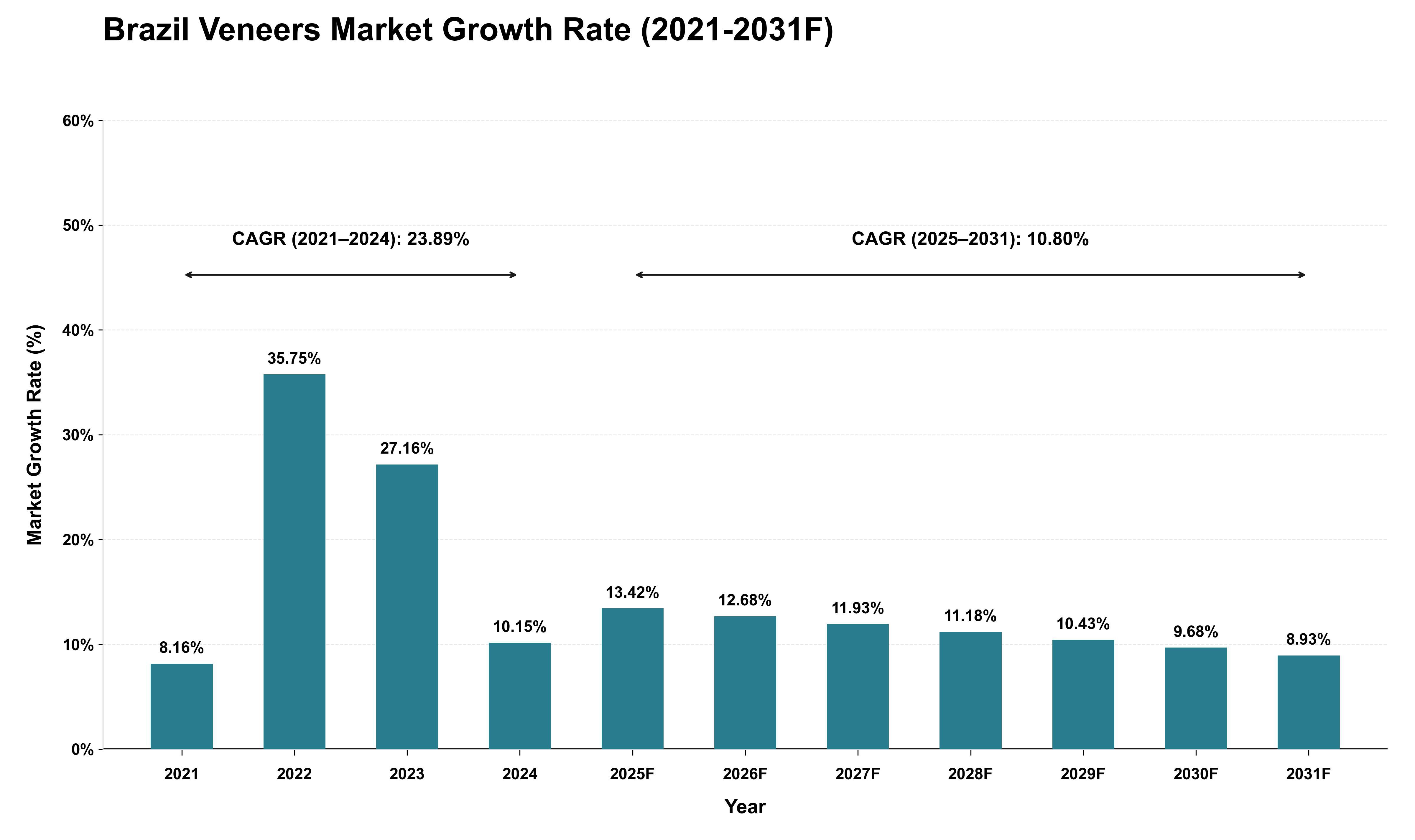 Brazil Veneers Market Growth Rate Analysis (2021 - 2031)