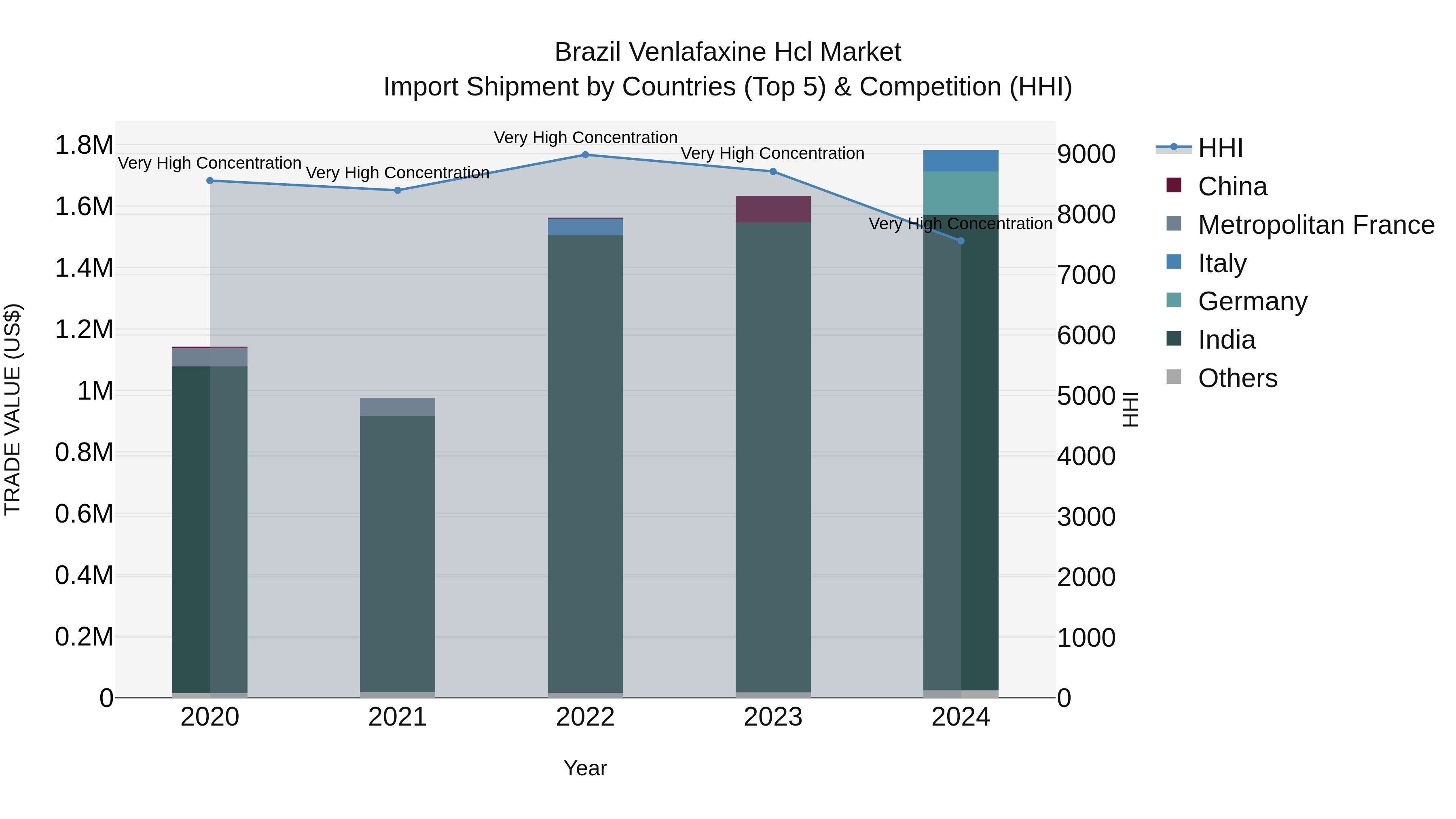 Brazil Venlafaxine Hcl Market Top 5 Importing Countries and Market Competition (HHI) Analysis