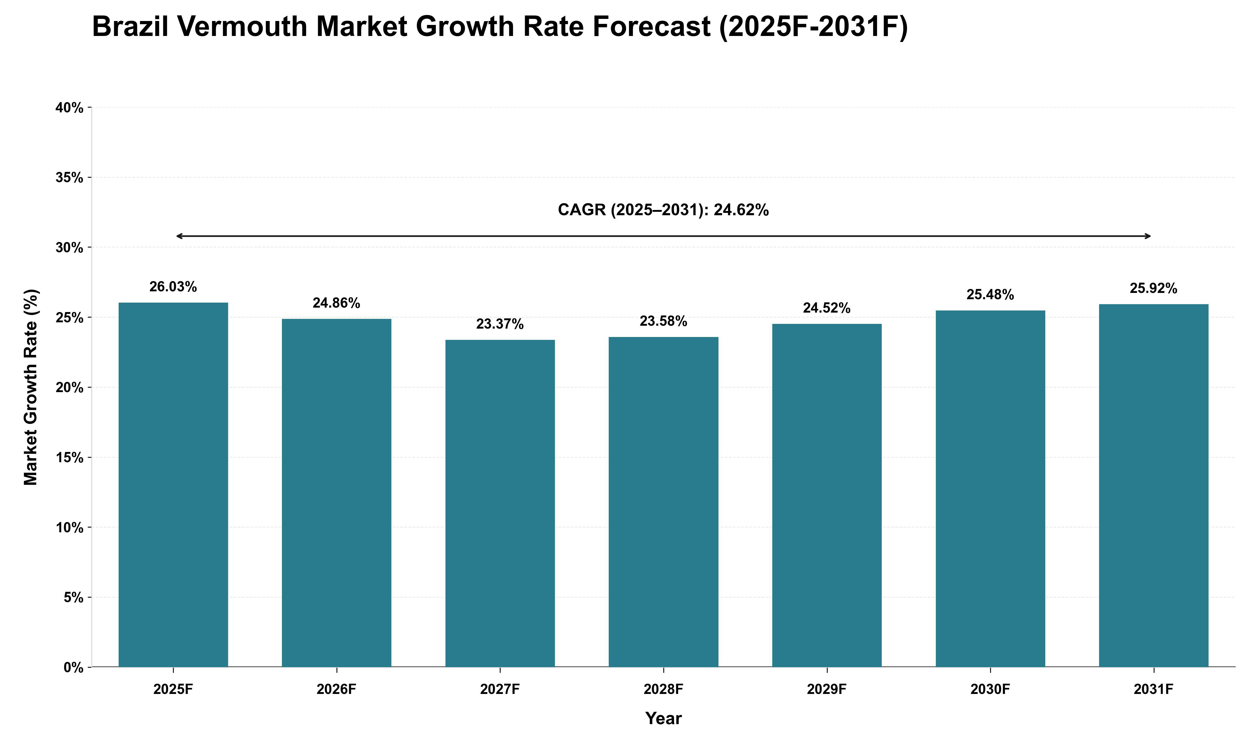 Brazil Vermouth Market Growth Rate Analysis (2025 - 2031)