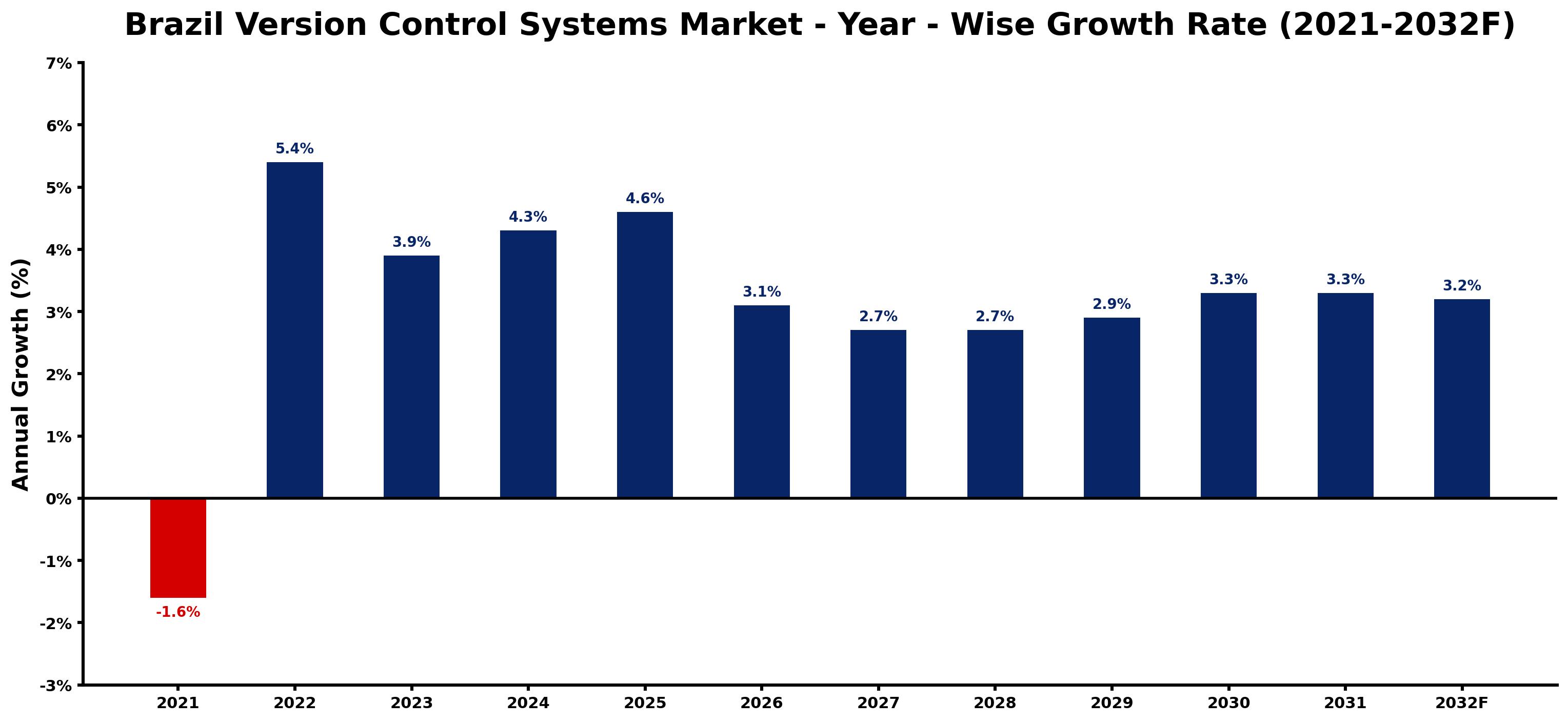 Brazil Version Control Systems Market Year-wise Growth Rate and Key Drivers