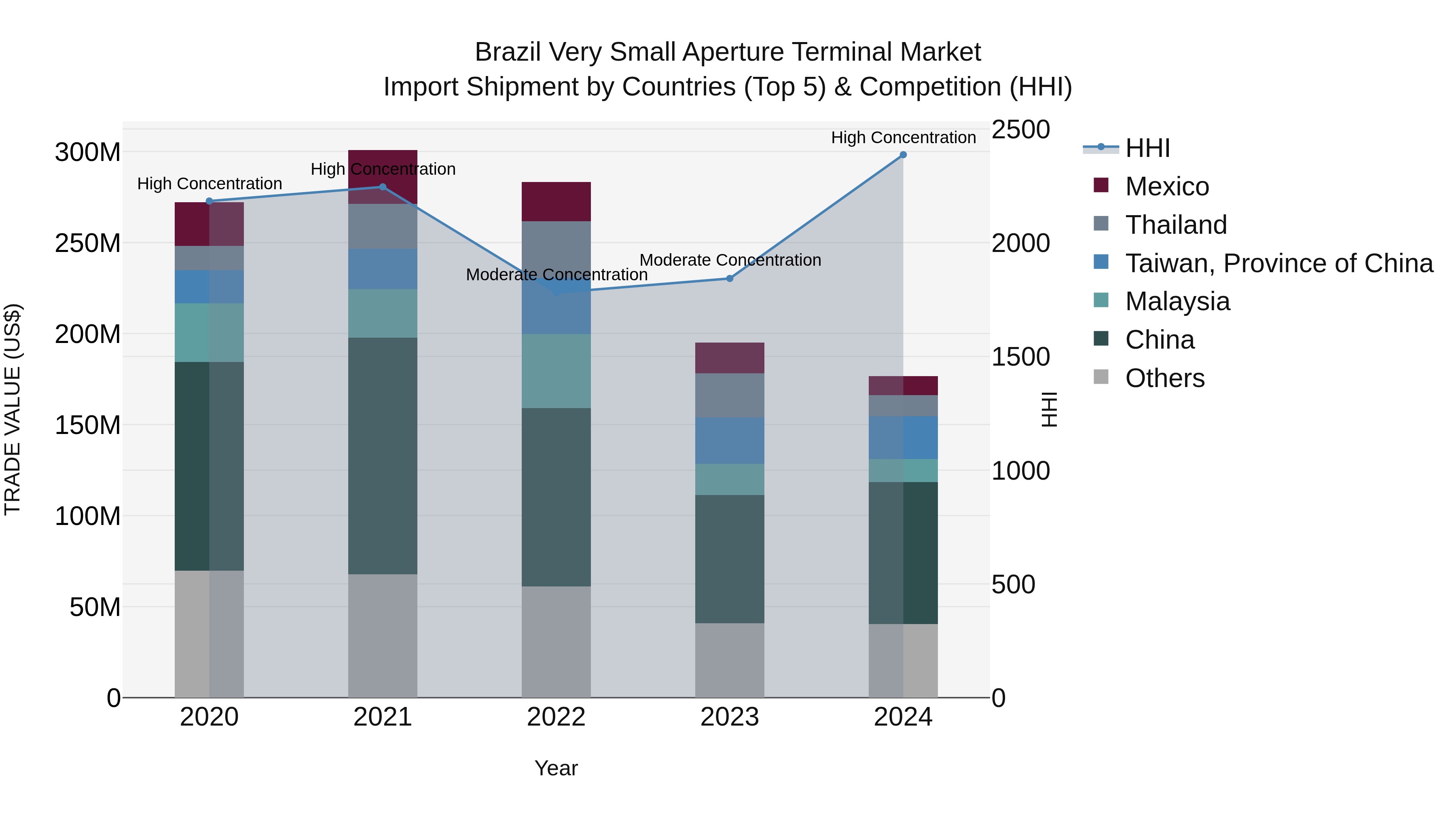 Brazil Very Small Aperture Terminal Market Top 5 Importing Countries and Market Competition (HHI) Analysis