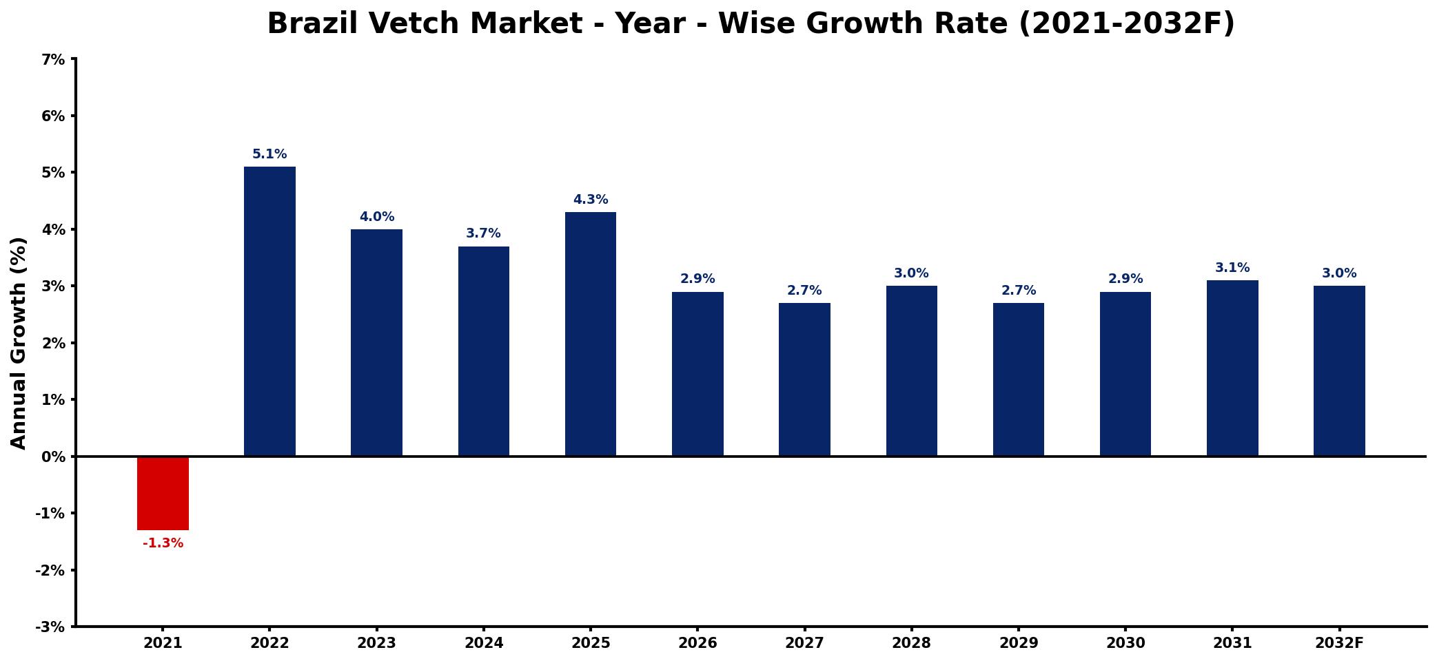 Brazil Vetch Market Year-wise Growth Rate and Key Drivers