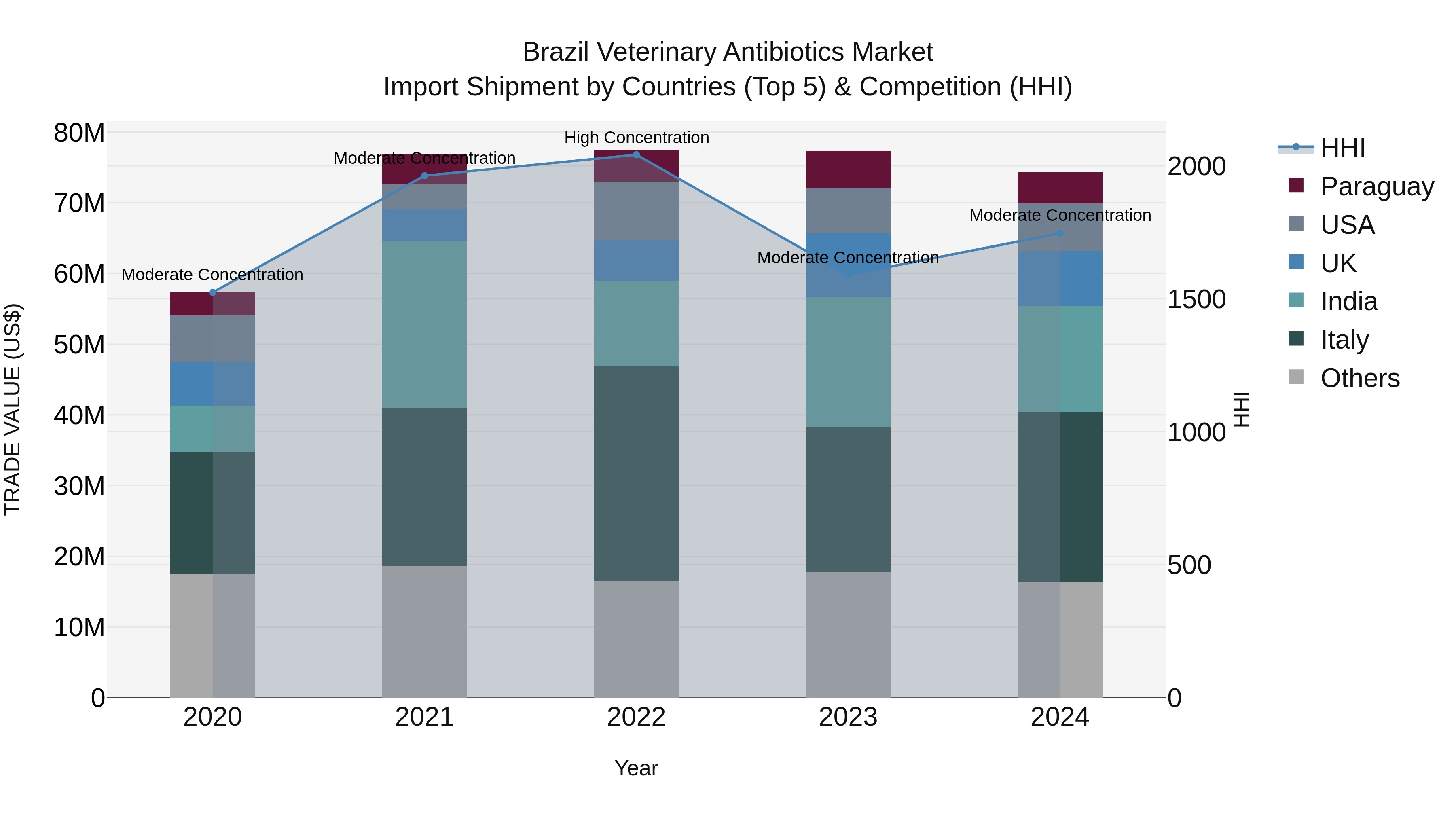 Brazil Veterinary Antibiotics Market Top 5 Importing Countries and Market Competition (HHI) Analysis