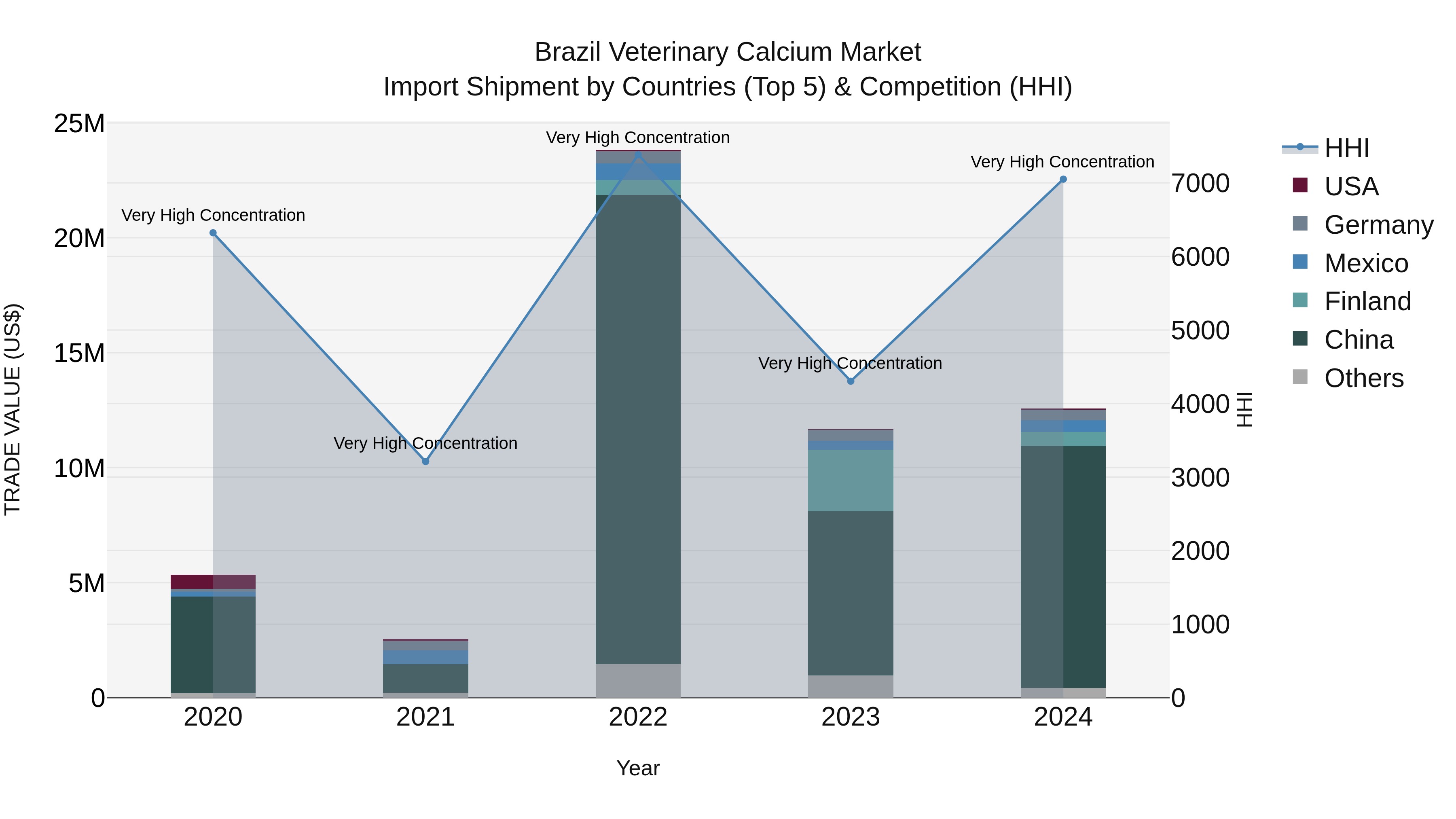 Brazil Veterinary Calcium Market Top 5 Importing Countries and Market Competition (HHI) Analysis