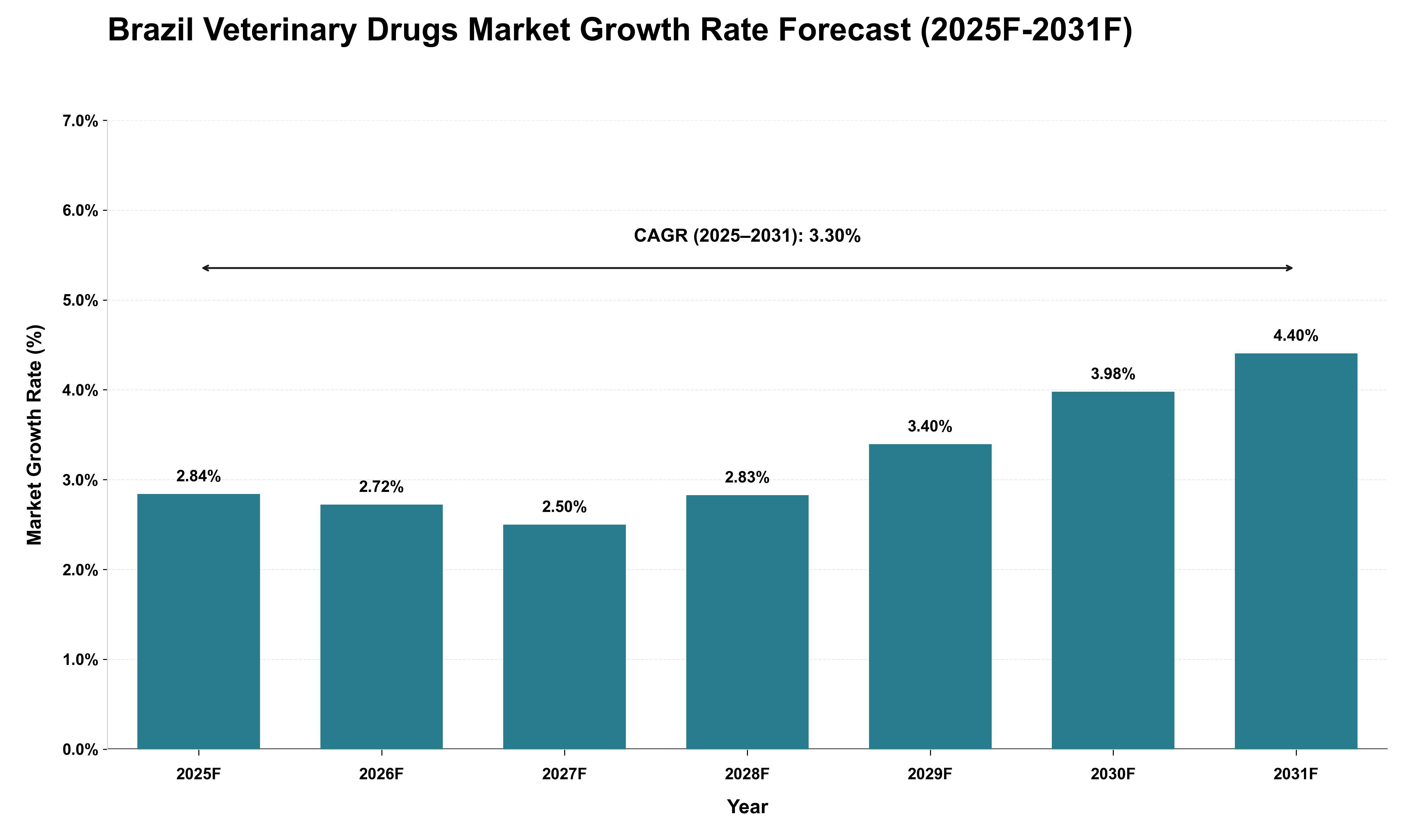 Brazil Veterinary Drugs Market Growth Rate Analysis (2025 - 2031)